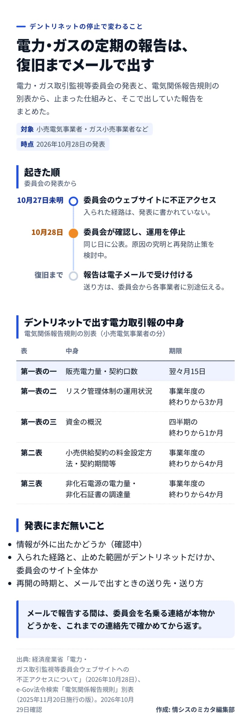 図解。題は「電力・ガスの定期の報告は、復旧までメールで出す」。起きた順として、10月27日未明に委員会のウェブサイトに不正アクセス（経路は書かれていない）、10月28日に委員会が確認し運用を停止して公表、復旧までは報告を電子メールで受け付け送り方は各事業者に別途伝える。電気関係報告規則の別表から、小売電気事業者の電力取引報の表として、第一表の一 販売電力量・契約口数（翌々月15日）、第一表の二 リスク管理体制の運用状況（事業年度の終わりから3か月）、第一表の三 資金の概況（四半期の終わりから1か月）、第二表 小売供給契約の料金設定方法・契約期間等（事業年度の終わりから4か月）、第三表 非化石電源の電力量・非化石証書の調達量（同4か月）。発表にまだ無いこととして、情報流出の有無、入られた経路と止めた範囲、再開の時期とメールの送り先・送り方。まとめは、委員会を名乗る連絡が本物かを、これまでの連絡先で確かめてから返す