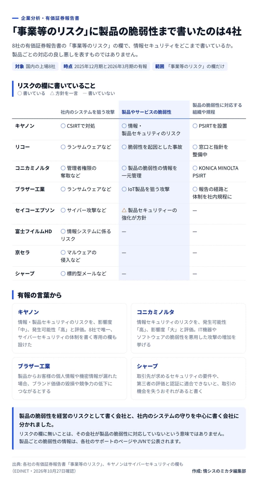 図解。題は事業等のリスクに製品の脆弱性まで書いたのは4社。範囲は2025年12月期と2026年3月期の有価証券報告書の事業等のリスクの欄だけ。表(社内のシステムを狙う攻撃・製品やサービスの脆弱性・製品の脆弱性に対応する組織や規程): キヤノンは書いている(CSIRTで対処)・書いている(情報・製品セキュリティのリスク)・書いている(PSIRTを設置)。リコーは書いている(ランサムウェアなど)・書いている(脆弱性を起因とした事故)・書いている(窓口と指針を整備中)。コニカミノルタは書いている(管理者権限の奪取など)・書いている(製品の脆弱性の情報を一元管理)・書いている(KONICA MINOLTA PSIRT)。ブラザー工業は書いている(ランサムウェアなど)・書いている(IoT製品を狙う攻撃)・書いている(報告の経路と体制を社内規程に)。セイコーエプソンは書いている・方針を一言(製品セキュリティーの強化が方針)・書いていない。富士フイルムHD、京セラ、シャープは社内のシステムへの攻撃だけ書いている。有報の言葉から: キヤノンは情報・製品セキュリティのリスクを影響度中・発生可能性高と評価し、8社で唯一サイバーセキュリティの専用の欄を設けた。コニカミノルタは情報セキュリティのリスクを発生可能性高・影響度大と評価。ブラザー工業は製品から個人情報や機密情報が漏れた場合のブランド価値の毀損を挙げる。シャープは取引先のセキュリティの要件や第三者の評価と認証に適合できないと取引の機会を失うおそれがあると書く。まとめ: 製品の脆弱性を経営のリスクとして書く会社と、社内のシステムの守りを中心に書く会社に分かれた。リスクの欄に無いことは、製品の脆弱性に対応していないという意味ではない