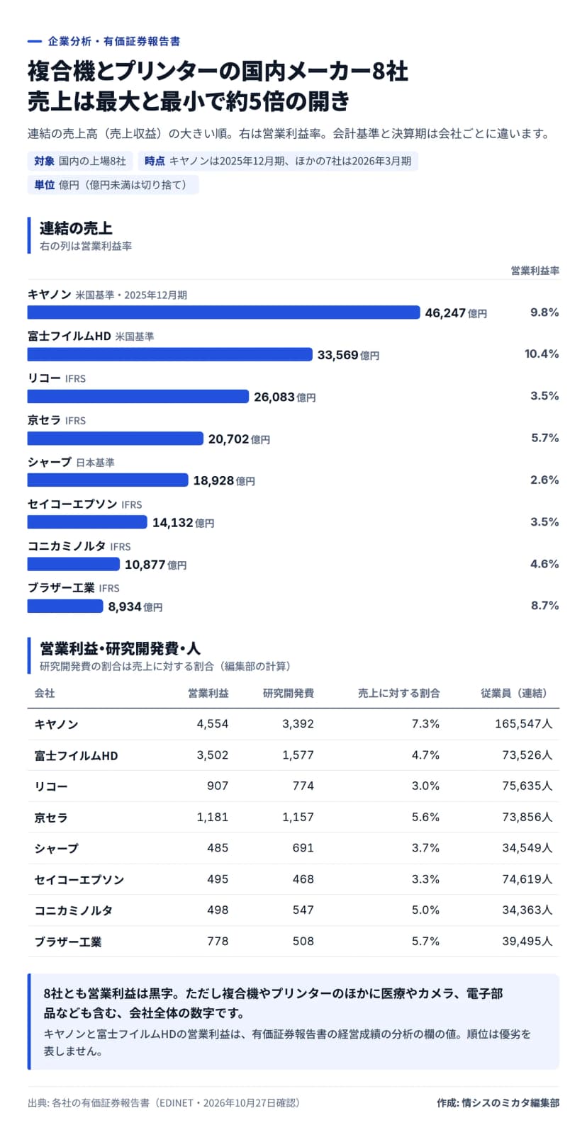 図解。題は複合機とプリンターの国内メーカー8社、売上は最大と最小で約5倍の開き。時点はキヤノンが2025年12月期、ほかの7社が2026年3月期、単位は億円で億円未満は切り捨て。連結の売上と営業利益率: キヤノン46,247億円・9.8%(米国基準)、富士フイルムHD 33,569億円・10.4%(米国基準)、リコー26,083億円・3.5%、京セラ20,702億円・5.7%、シャープ18,928億円・2.6%(日本基準)、セイコーエプソン14,132億円・3.5%、コニカミノルタ10,877億円・4.6%、ブラザー工業8,934億円・8.7%(ほかはIFRS)。表: 営業利益と研究開発費と売上に対する割合と従業員(連結)は、キヤノン4,554・3,392・7.3%・165,547人、富士フイルムHD 3,502・1,577・4.7%・73,526人、リコー907・774・3.0%・75,635人、京セラ1,181・1,157・5.6%・73,856人、シャープ485・691・3.7%・34,549人、セイコーエプソン495・468・3.3%・74,619人、コニカミノルタ498・547・5.0%・34,363人、ブラザー工業778・508・5.7%・39,495人。まとめ: 8社とも営業利益は黒字だが、医療やカメラ、電子部品なども含む会社全体の数字