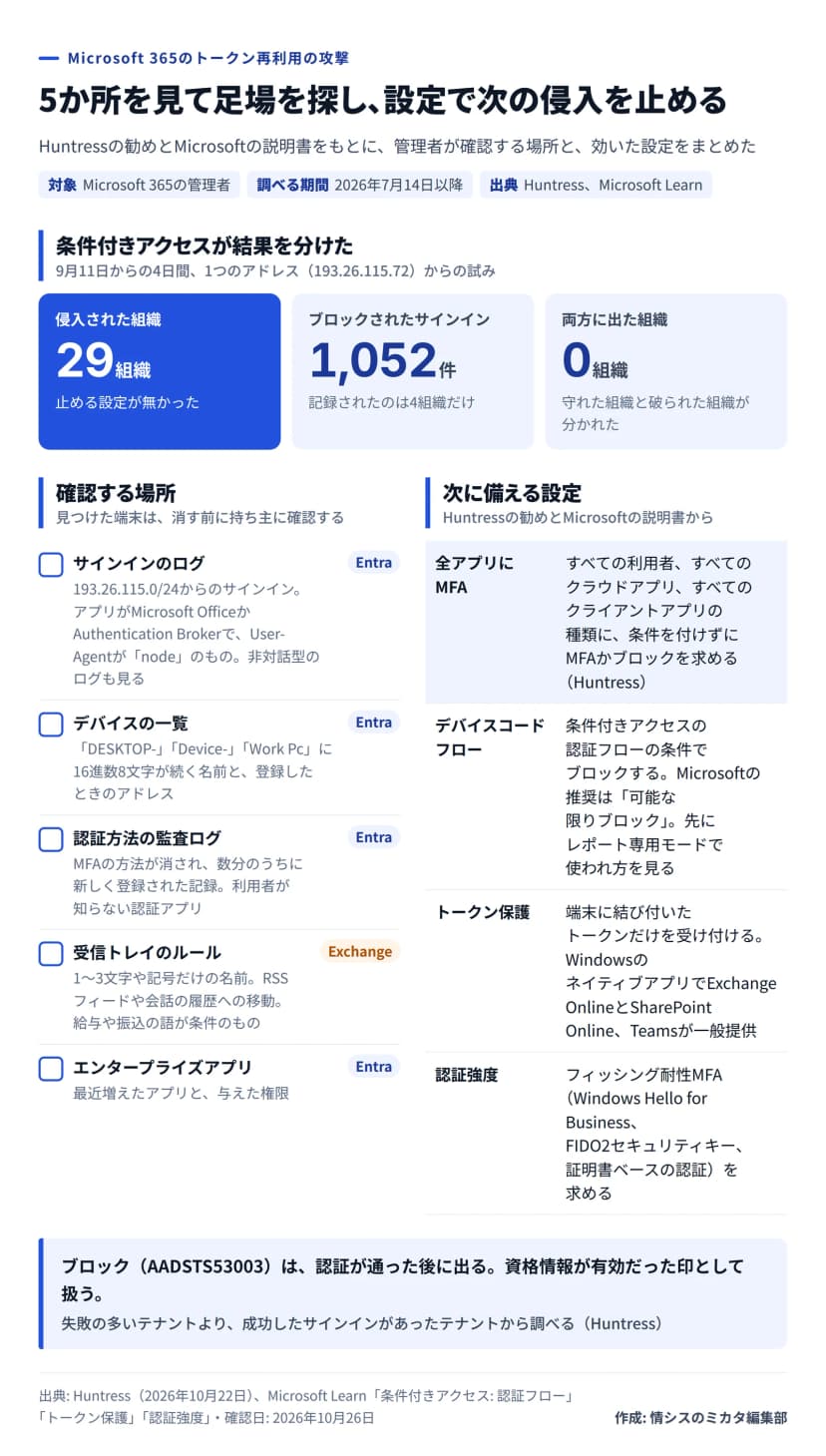 図解。題は、5か所を見て足場を探し、設定で次の侵入を止める。対象はMicrosoft 365の管理者、調べる期間は2026年7月14日以降、出典はHuntressとMicrosoft Learn。条件付きアクセスが結果を分けた: 9月11日からの4日間、1つのアドレスからの試みで、侵入された組織は29、ブロックされたサインインは1,052件で記録されたのは4組織だけ、両方に出た組織は0。確認する場所: サインインのログ（193.26.115.0/24から、アプリがMicrosoft OfficeかAuthentication Broker、User-Agentがnode、非対話型も）、デバイスの一覧（DESKTOP-、Device-、Work Pcに16進数8文字が続く名前と登録したときのアドレス）、認証方法の監査ログ（MFAの方法が消され数分のうちに新しく登録された記録）、受信トレイのルール（1〜3文字や記号だけの名前、RSS フィードや会話の履歴への移動、給与や振込の語）、エンタープライズアプリ（最近増えたアプリと権限）。次に備える設定: 全アプリにMFA（すべての利用者、すべてのクラウドアプリ、すべてのクライアントアプリの種類に条件を付けずにMFAかブロック）、デバイスコードフロー（認証フローの条件でブロック、Microsoftの推奨は可能な限りブロック、先にレポート専用モード）、トークン保護（端末に結び付いたトークンだけを受け付ける、WindowsのネイティブアプリでExchange Online、SharePoint Online、Teamsが一般提供）、認証強度（フィッシング耐性MFAを求める）。まとめ: ブロック（AADSTS53003）は認証が通った後に出るので、資格情報が有効だった印として扱う