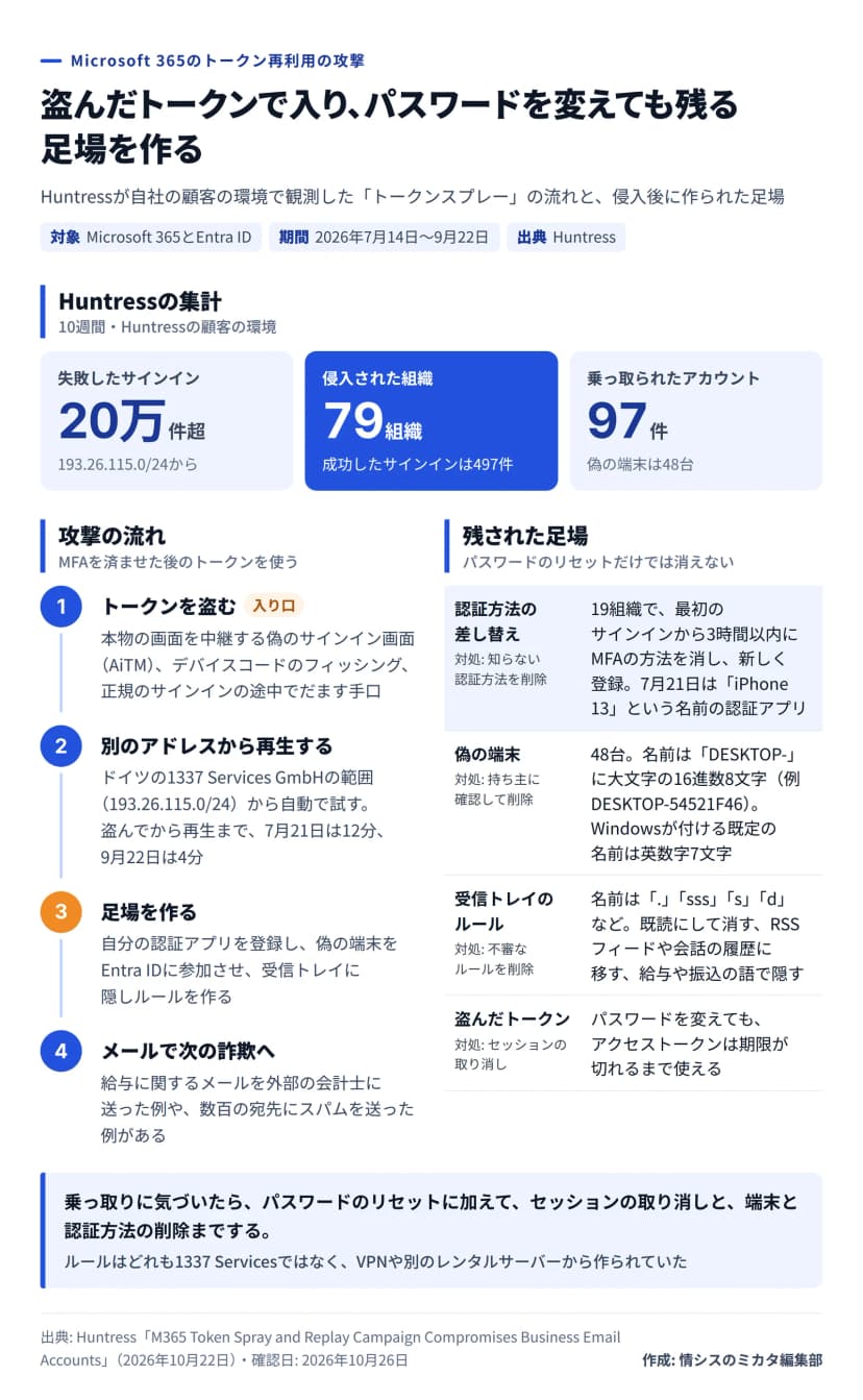 図解。題は、盗んだトークンで入り、パスワードを変えても残る足場を作る。対象はMicrosoft 365とEntra ID、期間は2026年7月14日〜9月22日、出典はHuntress。Huntressの集計: 失敗したサインインは20万件超で193.26.115.0/24から、侵入された組織は79で成功したサインインは497件、乗っ取られたアカウントは97件で偽の端末は48台。攻撃の流れ: 1 トークンを盗む。本物の画面を中継する偽のサインイン画面（AiTM）、デバイスコードのフィッシング、正規のサインインの途中でだます手口。2 別のアドレスから再生する。ドイツの1337 Services GmbHの範囲から自動で試し、盗んでから再生まで7月21日は12分、9月22日は4分。3 足場を作る。自分の認証アプリを登録し、偽の端末をEntra IDに参加させ、受信トレイに隠しルールを作る。4 メールで次の詐欺へ。給与に関するメールを外部の会計士に送った例や、数百の宛先にスパムを送った例。残された足場: 認証方法の差し替えは19組織で最初のサインインから3時間以内、対処は知らない認証方法の削除。偽の端末は48台で名前はDESKTOP-に大文字の16進数8文字、対処は持ち主に確認して削除。受信トレイのルールは名前が「.」「sss」「s」「d」などで、既読にして消す、RSS フィードや会話の履歴に移す、給与や振込の語で隠す、対処は削除。盗んだトークンはパスワードを変えても期限まで使え、対処はセッションの取り消し。まとめ: 乗っ取りに気づいたら、パスワードのリセットに加えて、セッションの取り消しと、端末と認証方法の削除までする