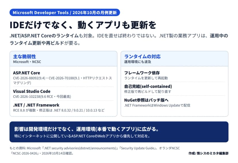 Microsoft Developer Toolsの2026年10月更新の要点の図。主な脆弱性=ASP.NET Core(CVE-2026-88092 CVSS9.4、CVE-2026-70188 CVSS9.1 HTTPリクエストスマグリング)、Visual Studio Code(CVE-2026-102238 CVSS9.6 RCE・今回最高)、.NET/.NET FrameworkのRCE 8.8が複数で修正版は.NET 8.0.32/9.0.21/10.0.13など。ランタイムの対応=フレームワーク依存はランタイムを更新して再起動、自己完結(self-contained)は修正版で再ビルドして配り直す、NuGet参照はパッチ版へ、.NET FrameworkはWindows Updateで配信。影響は開発環境だけでなく運用環境(本番で動くアプリ)に広がり、公開中のASP.NET Core Webアプリから優先して対応を、とある