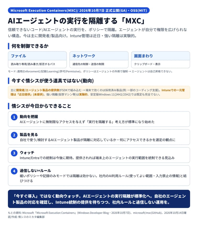 Microsoft Execution Containers(MXC)の図解。2026年10月7日に正式公開(GA)されたOSS(MIT)で、信頼できないコードやAIエージェントの実行をポリシーで隔離し、エージェントが自分で権限を広げられない構造。何を制御できるかは、ファイル(読み取り専用/読み書き/拒否するパス)、ネットワーク(通信先の制御・送信の制限)、画面まわり(クリップボード・表示)で、モードは適用・記録・許可の3つ。ただし今すぐ情シスが使う道具ではなく、主に開発者やエージェント製品の提供側がSDKで組み込み、端末で効くのは採用済み製品(例: 一部のコーディング支援)、Intuneでの一元管理は近日提供で未提供、強い隔離(仮想マシン等)は実験的で安定版Windows 11(24H2/25H2)では既定も完全でない。情シスが今日からできることは、動向の把握、自社で使うAIエージェント製品が隔離に対応しているかを見る、Intune/Entraでの統制の提供をウォッチ、緩いポリシーや記録のみモードでは効かないので社内のAI利用ルールと結びつけ過信しない、の4点