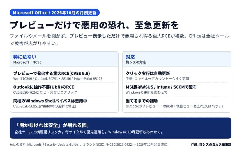 Microsoft Officeの2026年10月更新の要点の図。特に危ない=プレビューで発火する重大RCE(CVSS 9.8・Word 70300/Outlook 70291・88156/PowerPoint 88178)、Outlookに操作不要(UI:N)のRCE(CVE-2026-70242など・実質ゼロクリック)、同梱のWindows Shellバイパス(CVE-2026-96951)は実際に悪用中でWindowsの更新で修正。対応=クリック実行版は自動更新(手動はファイル→アカウント→今すぐ更新)、MSI版はWSUS/Intune/SCCMで配布しWindowsの更新もあわせて、当てるまでの補助はOutlookのプレビュー一時無効と保護ビュー徹底。開かなければ安全が崩れる回、今サイクルで優先適用を、とある