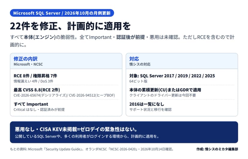 Microsoft SQL Serverの2026年10月更新の要点の図。修正の内訳=RCE 8件・権限昇格7件・情報漏えい4件・DoS 3件、最高はCVSS 8.8のRCE2件(CVE-2026-65674 デシリアライズ、CVE-2026-94512 ヒープBOF)、すべてImportantで認証済みが前提。対応=対象はSQL Server 2017/2019/2022/2025、本体の累積更新(CU)またはGDRで適用、クライアントのドライバー更新は今回不要、2016は一覧になしでサポート状況と移行を確認。悪用なし・CISA KEV未掲載でゼロデイの緊急性はないが計画的に適用を、とある