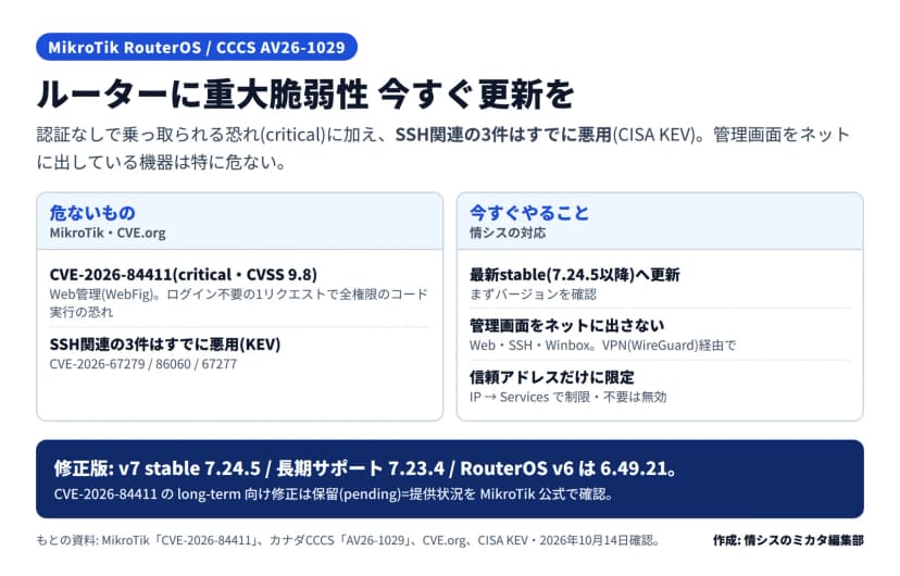 MikroTik RouterOSの脆弱性の要点と対応の図。危ないもの=CVE-2026-84411(critical・CVSS9.8・Web管理WebFigでログイン不要の1リクエストで全権限のコード実行の恐れ)とSSH関連の3件がすでに悪用(CISA KEV・CVE-2026-67279/86060/67277)。今すぐやること=最新stable(7.24.5以降)へ更新・管理画面(Web/SSH/Winbox)をネットに出さずVPN経由で・IP→Servicesで信頼アドレスだけに限定し不要は無効。修正版はv7 stable 7.24.5/長期サポート7.23.4/RouterOS v6は6.49.21、CVE-2026-84411のlong-term修正は保留、とある