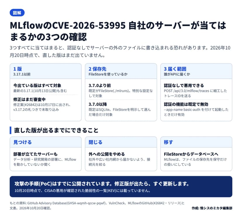 図解。1 版は3.17.1以前で今出ている版はすべて対象、修正案#26842は審査中。2 保存先は3.7.0より前は既定がFileStoreで対象、3.7.0以降は既定がSQLiteでFileStoreを明示した場合だけ対象。3 届く範囲は認証なしでPOST /api/3.0/mlflow/tracesに送れば悪用でき、認証の機能は既定で無効。直した版が出るまでにできることとして、部署が立てたサーバーを見つける、外への公開をやめる、FileStoreからデータベースへ移す。PoCは公開済みでKEVには未掲載