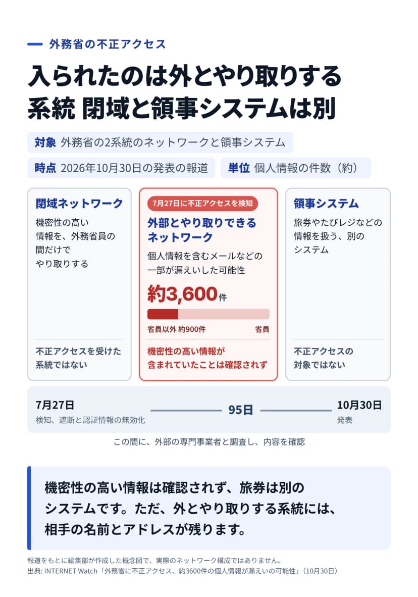 外務省の3つのシステムを横に並べた概念図。左の閉域ネットワークは機密性の高い情報を外務省員の間だけでやり取りする系統で、不正アクセスを受けた系統ではない。中央の外部とやり取りできるネットワークは7月27日に不正アクセスを検知した系統で、個人情報を含むメールなどの一部が漏えいした可能性があり、個人情報は約3,600件、うち約900件が省員以外。機密性の高い情報が含まれていたことは確認されていない。右の領事システムは旅券やたびレジなどの情報を扱う別のシステムで、不正アクセスの対象ではない。下に、7月27日の検知から10月30日の発表まで95日の時間軸がある。