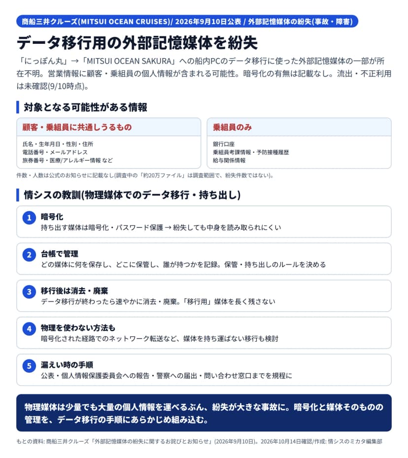 商船三井クルーズの外部記憶媒体紛失の図解。2026年9月10日公表。にっぽん丸からMITSUI OCEAN SAKURAへの船内PCのデータ移行に使った外部記憶媒体の一部が所在不明で、営業情報に顧客・乗組員の個人情報が含まれる可能性があり、暗号化の有無は記載なし、流出・不正利用は9月10日時点で未確認。対象となる可能性がある情報は、顧客・乗組員に共通しうるものが氏名・生年月日・性別・住所・電話番号・メールアドレス・旅券番号・医療/アレルギー情報など、乗組員のみが銀行口座・乗組員考課情報・予防接種履歴・給与関係情報。件数・人数は公式のお知らせに記載なし(調査中の約20万ファイルは調査範囲で紛失件数ではない)。情シスの教訓は、持ち出す媒体の暗号化、台帳での管理、移行後の速やかな消去・廃棄、物理媒体を使わないネットワーク転送の検討、漏えい時の手順を規程にする、の5点