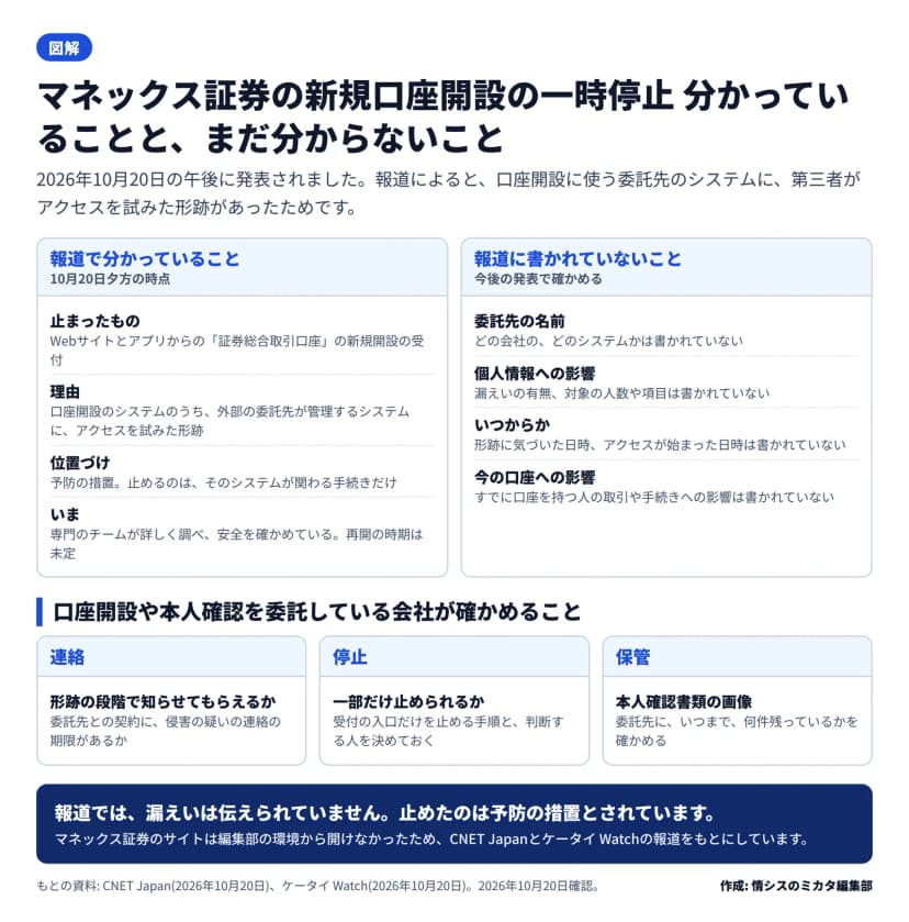 図解。左に報道で分かっていること(止まったのはWebサイトとアプリからの証券総合取引口座の新規開設の受付、理由は外部の委託先が管理するシステムへのアクセスを試みた形跡、予防の措置で関わる手続きだけ止める、専門のチームが調査中で再開の時期は未定)、右に報道に書かれていないこと(委託先の名前、個人情報への影響、いつからか、今の口座への影響)。下に、口座開設や本人確認を委託している会社が確かめる連絡・停止・保管の3点と、報道では漏えいは伝えられていないというまとめ