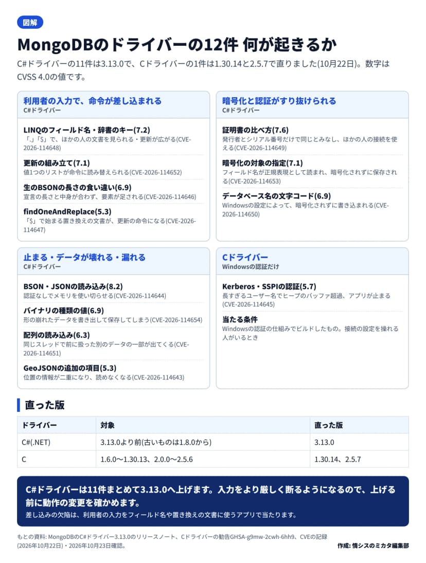 図解。題はMongoDBのドライバーの12件、何が起きるか。C#ドライバーの11件は3.13.0、Cドライバーの1件は1.30.14と2.5.7で直った。数字はCVSS 4.0。利用者の入力で命令が差し込まれる(C#): LINQのフィールド名・辞書のキー7.2(CVE-2026-114648)、更新の組み立て7.1(CVE-2026-114652)、生のBSONの長さの食い違い6.9(CVE-2026-114646)、findOneAndReplace 5.3(CVE-2026-114647)。暗号化と認証がすり抜けられる(C#): 証明書の比べ方7.6(CVE-2026-114649)、暗号化の対象の指定7.1(CVE-2026-114653)、データベース名の文字コード6.9(CVE-2026-114650)。止まる・データが壊れる・漏れる(C#): BSON・JSONの読み込み8.2(CVE-2026-114644)、バイナリの種類の値6.9(CVE-2026-114654)、配列の読み込み6.3(CVE-2026-114651)、GeoJSONの追加の項目5.3(CVE-2026-114643)。Cドライバー: Kerberos・SSPIの認証5.7(CVE-2026-114645)、Windowsの認証の仕組みでビルドしたものが対象。直った版の表: C#は3.13.0、Cは1.30.14と2.5.7