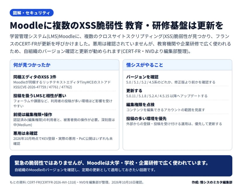 2区画の図。左『何が見つかったか』=同梱エディタTinyMCEのストアドXSS3件(CVE-2026-47759/47761/47762)、投稿を扱うLMSと相性が悪い、前提は編集権限と被害者操作で深刻度は中、悪用は未確認。右『情シスがやること』=バージョン確認(5.0/5.1/5.2/4.5系)、5.0.11/5.1.8/5.2.4/4.5.15以降へ更新、編集権限を点検、投稿の多い環境を優先