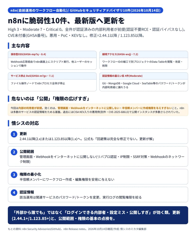 n8nの脆弱性の図解。2026年10月14日にGitHubセキュリティアドバイザリ10件が公開され、High 3・Moderate 7・Critical 0、全件が認証済みの内部利用者が前提で認証不要RCEや認証バイパスはなく、CVE未付番(GHSA番号)、悪用・PoC・KEVなし、修正は2.44.1以降または1.123.85以降。主な内容は、保存型XSS(GHSA-mp7q・8.4)、別プロジェクトへの越境アクセス(GHSA-wvjj・7.2)、サービス停止DoS(GHSA-m7gv・7.1)、Git・MongoDB・Google Cloud・SeaTable等のパスワードやトークンが内部利用者に漏れうる認証情報の漏えい系4件(Moderate)。危ないのは管理画面・Webhookの公開と権限の広げすぎで、n8nは多数のサービスの認証情報をためる基盤、過去にはCISA KEV入りの悪用例(別件・CVE-2025-68613)で公開インスタンスが多数さらされていた。情シスの対応は、更新、管理画面・Webhookを公開しない、権限の最小化、認証情報の変更と実行ログの閲覧制限の4点