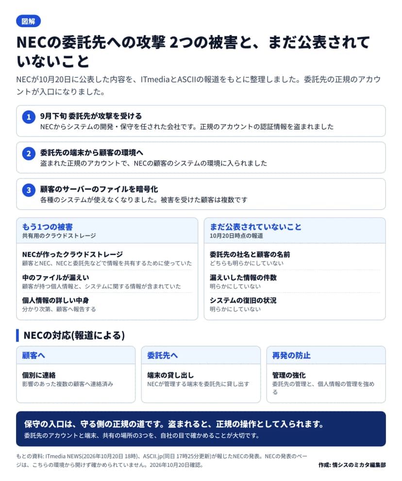 図解。上は流れ: 1 9月下旬に委託先が攻撃を受け正規のアカウントの認証情報を盗まれた、2 委託先の端末から盗まれた正規のアカウントでNECの顧客のシステムの環境に入られた、3 顧客のサーバーのファイルを暗号化され各種のシステムが使えなくなった(顧客は複数)。中段の左はもう1つの被害として、NECが作った共有用のクラウドストレージのファイルが漏えいし顧客の個人情報とシステムの情報を含んでいたこと。右はまだ公表されていないこととして、委託先の社名と顧客の名前、漏えいした件数、システムの復旧の状況。下はNECの対応として、顧客へ個別に連絡、NECが管理する端末の委託先への貸し出し、委託先と個人情報の管理の強化