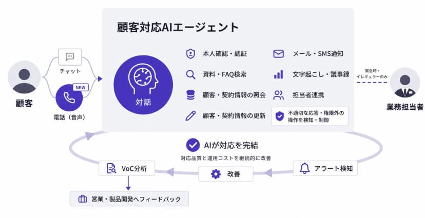 neoAIの発表「neoAI、音声で顧客対応するボイスエージェントを正式提供 ― コールセンターでの本人確認・契約変更を含めた顧客対応、V」に添えられた画像