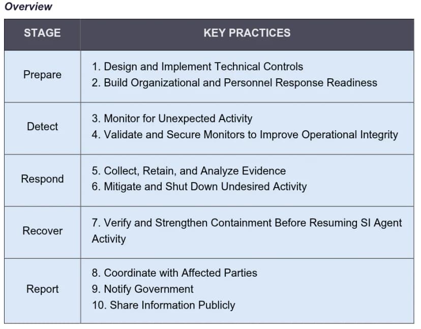 文書のOverviewの表。STAGEとKEY PRACTICESの2列で、Prepareに1 Design and Implement Technical Controlsと2 Build Organizational and Personnel Response Readiness、Detectに3 Monitor for Unexpected Activityと4 Validate and Secure Monitors、Respondに5 Collect, Retain, and Analyze Evidenceと6 Mitigate and Shut Down Undesired Activity、Recoverに7 Verify and Strengthen Containment Before Resuming SI Agent Activity、Reportに8 Coordinate with Affected Parties、9 Notify Government、10 Share Information Publiclyが並ぶ