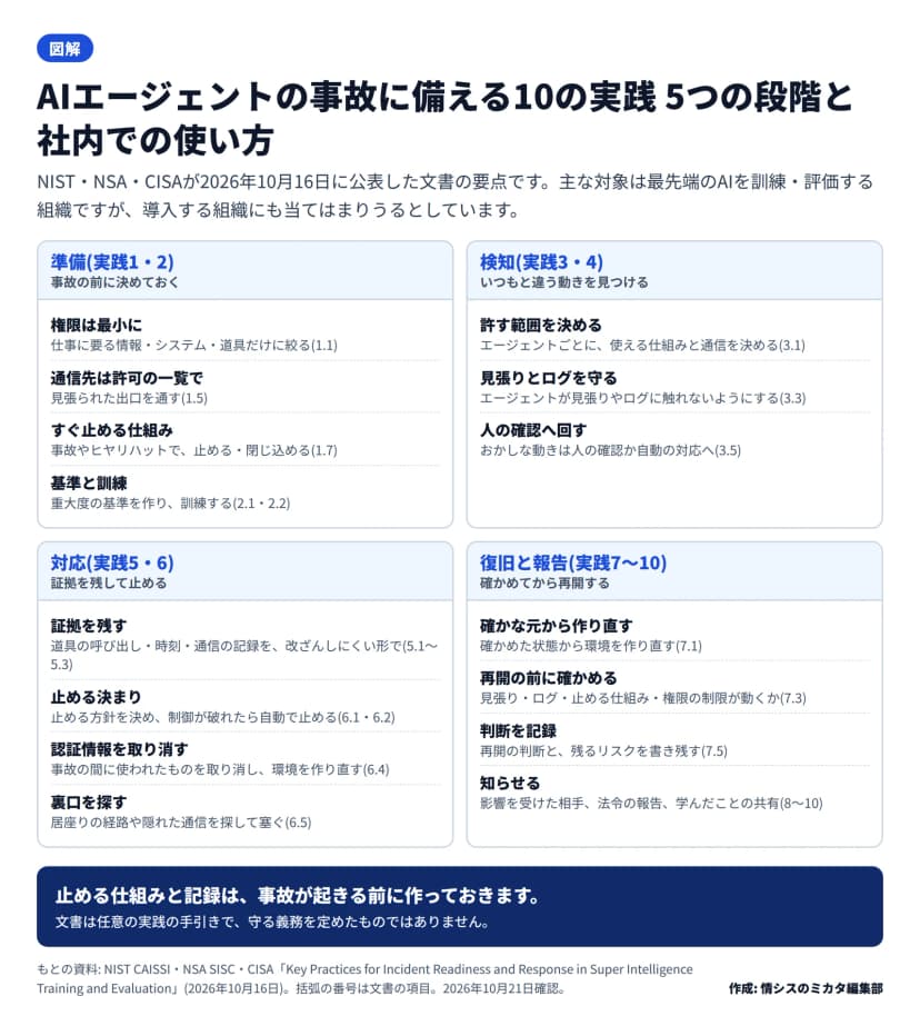 図解。準備(権限は最小に、通信先は許可の一覧で、すぐ止める仕組み、基準と訓練)、検知(許す範囲を決める、見張りとログを守る、人の確認へ回す)、対応(証拠を残す、止める決まり、認証情報を取り消す、裏口を探す)、復旧と報告(確かな元から作り直す、再開の前に確かめる、判断を記録、知らせる)の4つの箱。下に、止める仕組みと記録は事故の前に作っておくというまとめ