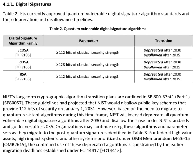 NIST IR 8547のPDFの一部（英語）。4.1.1 Digital Signaturesの節の表2で、量子コンピュータに弱い署名の方式として、ECDSAは古典的な安全性112ビット以上、EdDSAは128ビット以上、RSAは112ビット以上を挙げ、どれも2030年を過ぎたら非推奨、2035年を過ぎたら使用を認めないとしている。表の下には、SP 800-57では112ビットの公開鍵の方式を2031年1月1日に使用を認めない予定だったが、量子コンピュータに弱い署名の方式はすべて2030年を過ぎたら非推奨、2035年を過ぎたら使用を認めないことにした、と書かれている