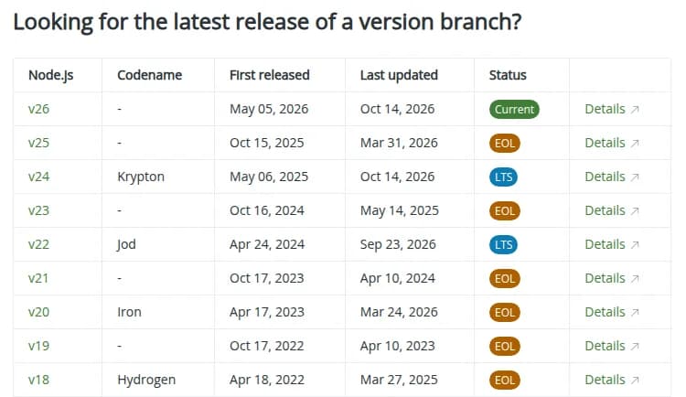 Node.jsの公式サイトのNode.js Releasesのページの表、Looking for the latest release of a version branch。列はNode.js・Codename・First released・Last updated・Status。v26は2026年5月5日に最初の版、最終の更新は10月14日でCurrent。v25は2025年10月15日に最初の版、最終は2026年3月31日でEOL。v24(Krypton)は2025年5月6日に最初の版、最終は2026年10月14日でLTS。v23はEOL。v22(Jod)は2024年4月24日に最初の版、最終は2026年9月23日でLTS。v21はEOL。v20(Iron)は2023年4月17日に最初の版、最終は2026年3月24日でEOL。v19とv18(Hydrogen)もEOL