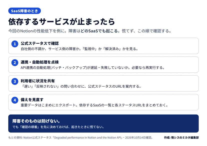 SaaSの障害のとき情シスが確認する4つの手順の図。1.公式ステータスで確認(自社側かサービス側か、監視中か解決済みか)。2.連携・自動処理を点検(API連携のバッチ・バックアップが遅延/失敗していないか、必要なら再実行)。3.利用者に状況を共有(遅い・反映されないの問い合わせに公式ステータスのURLを案内)。4.備えを見直す(重要データはこまめにエクスポート、依存するSaaSの一覧と各ステータスURLをまとめる)。障害は防げないが確認の順番を決めておけば慌てない、とある