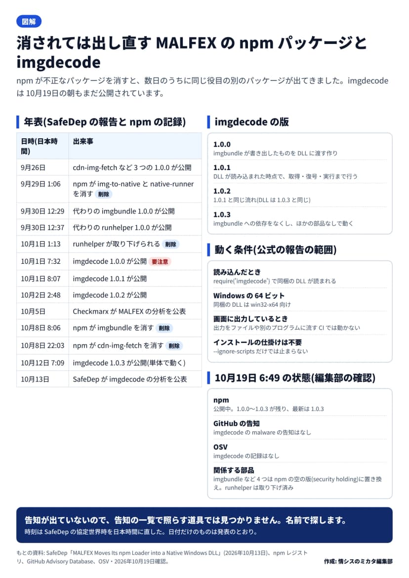 図解。左は年表で、9月26日にcdn-img-fetchなど3つが公開、9月29日にnpmがimg-to-nativeとnative-runnerを削除、9月30日に代わりのimgbundleとrunhelperが公開、10月1日にrunhelperが取り下げ、10月1日にimgdecode 1.0.0と1.0.1、10月2日に1.0.2が公開、10月5日にCheckmarxが分析を公表、10月8日にnpmがimgbundleとcdn-img-fetchを削除、10月12日にimgdecode 1.0.3が公開、10月13日にSafeDepが分析を公表。右上はimgdecodeの4つの版の違い、右中は動く条件として、読み込んだとき、Windowsの64ビット、画面に出力しているとき、インストールの仕掛けは不要の4つ。右下は10月19日6時49分の状態で、npmでは公開中、GitHubの告知とOSVの記録はなし、関係するimgbundleなど4つはnpmの空の版に置き換え済み、runhelperは取り下げ済み。下の帯に、告知が出ていないので名前で探すとある