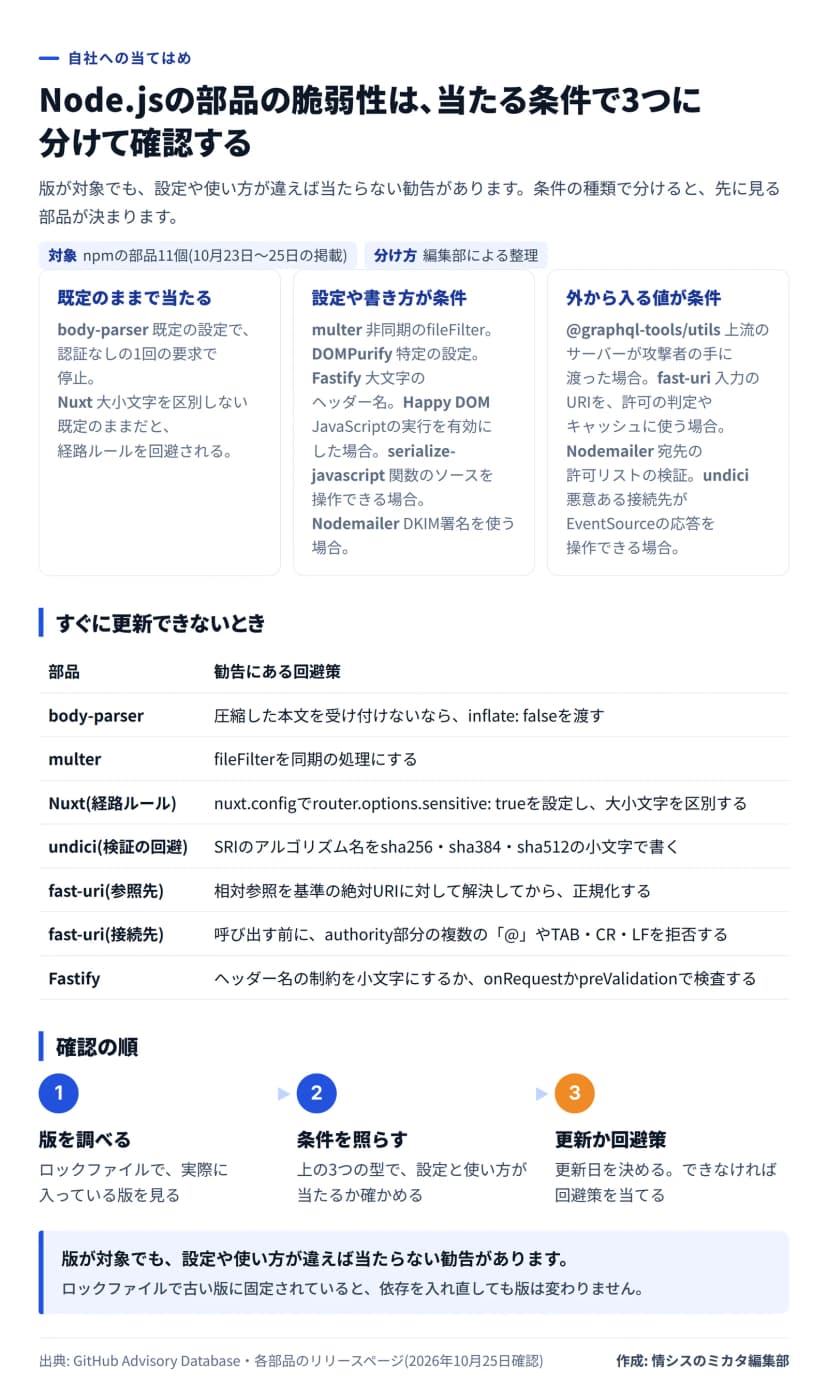図解。当たる条件は3つ。既定のままで当たる(body-parser、Nuxt)、設定や書き方が条件(multer、DOMPurify、Fastify、Happy DOM、serialize-javascript、Nodemailer)、外から入る値が条件(@graphql-tools/utils、fast-uri、Nodemailer、undici)。更新できないときの回避策7つと、版を調べる・条件を照らす・更新か回避策の確認の順。
