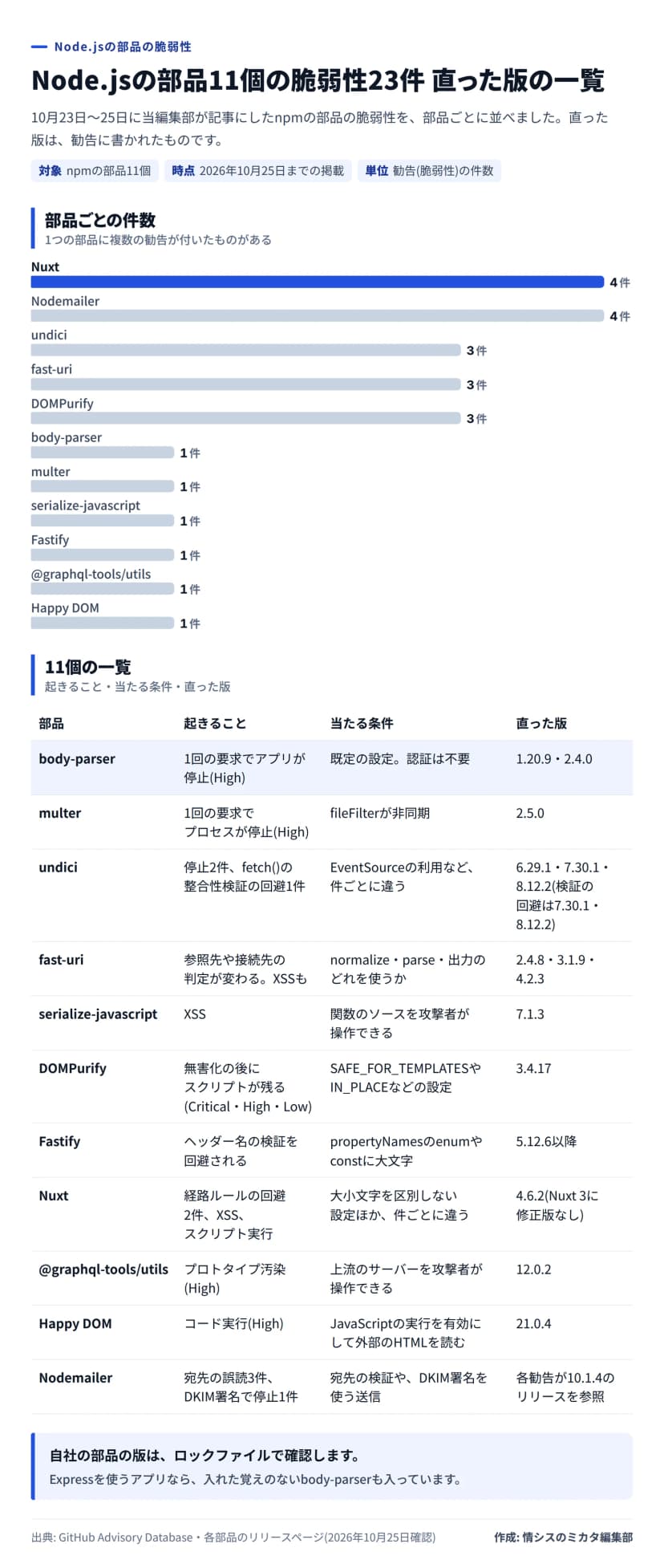 図解。npmのパッケージ11個の脆弱性23件。件数はNuxt 4、Nodemailer 4、undici 3、fast-uri 3、DOMPurify 3、ほかの6個が1件ずつ。パッケージごとに起きること、当たる条件、修正版を並べた一覧。body-parser 1.20.9と2.4.0、multer 2.5.0、undici 6.29.1・7.30.1・8.12.2、fast-uri 2.4.8・3.1.9・4.2.3、serialize-javascript 7.1.3、DOMPurify 3.4.17、Fastify 5.12.6以降、Nuxt 4.6.2、@graphql-tools/utils 12.0.2、Happy DOM 21.0.4、Nodemailer 10.1.4のリリースを参照。