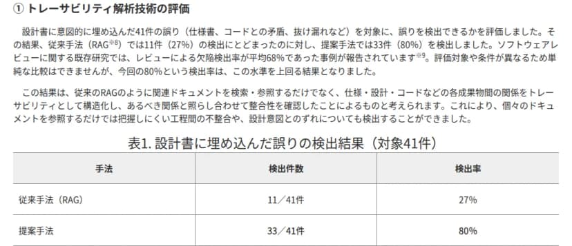 NTTのニュースリリースのトレーサビリティ解析技術の評価。設計書に意図的に埋め込んだ41件の誤りを対象に評価し、従来手法のRAGは11件(27%)、提案手法は33件(80%)を検出した。レビューによる欠陥検出率が平均68%という既存研究があるが、条件が違うため単純には比べられないと注記している。表1は手法ごとの検出件数と検出率。