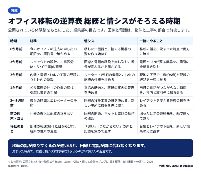 図解の表。6か月前、3か月前、2か月前、1か月前、2〜3週間前、前の週末・当日、移転のあとの行ごとに、総務がやること(退去の申し出の期限の確認、レイアウトと工事区分、見積もりと決裁、ビル管理会社への届け、搬入の予約、搬入の立ち会い、郵便の転送と住所の変更)、情シスがやること(機器の一覧、回線と電話の申し込み、機器と配線の仕様、電話の転送と案内の音声、回線の工事の日、開通と動作の確認、遅さの声と記録の確認)、一緒にやることが並ぶ