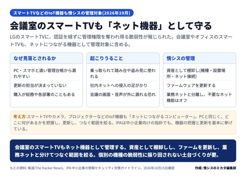 オフィスのスマートTV・IoT機器の管理の図。なぜ見落とされるか=PC・スマホと違い管理台帳から漏れやすい、更新の担当が決まっていない、購入が総務や各部署のこともある。起こりうること=乗っ取られて踏み台や盗み見に使われる、社内ネットへの侵入の足がかり、会議の画面・音声が外に漏れる恐れ。情シスの管理=資産として棚卸し(機種・設置場所・ネット接続)、ファームウェアを更新する、業務ネットと分離し不要なネット機能はオフ。スマートTVやカメラもネットにつながるコンピューターでIPAも中小企業向けの指針で機器の把握と更新を基本に挙げている、個別の機種の脆弱性に振り回されない土台づくりが要、とある