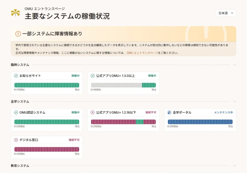 大阪公立大学の「主要なシステムの稼働状況」のページの上部。「一部システムに障害情報あり」の帯の下に、学内で使われている主要なシステムに接続できるかどうかを定点観測したデータを表示していること、システムが部分的に動作しないなどの障害は検知できない可能性があることが書かれている。臨時システムの欄では、お知らせサイトと公式アプリOMU+ 1.3.0以上が稼働中。全学システムの欄では、OMU認証システムが稼働中、公式アプリOMU+ 1.2.16以下が接続不可、全学ポータルがメンテナンス中、デジタル窓口が接続不可と表示され、それぞれの状態の移り変わりが細い縦の棒で並んでいる