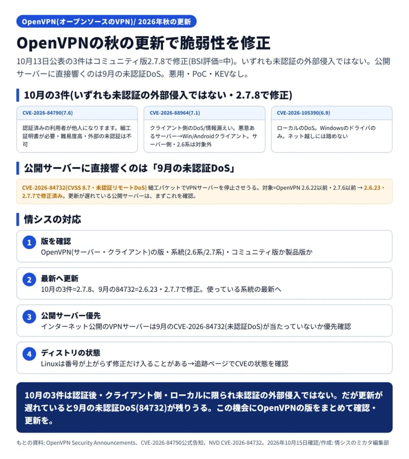 OpenVPNの2026年秋の脆弱性の図解。10月13日公表の3件はコミュニティ版2.7.8で修正され、BSI評価は中で、いずれも未認証の外部侵入ではない。内訳は、CVE-2026-84790(7.6)が認証済みの利用者が他人になりすます問題で細工証明書が必要・難易度が高く外部の未認証は不可、CVE-2026-88964(7.1)がクライアント側のDoS/情報漏えいで悪意あるサーバーがWindows/Androidクライアントを攻撃しサーバー側や2.6系は対象外、CVE-2026-105390(6.9)がWindowsのドライバのローカルのみのDoSでネット越しには踏めない。公開サーバーに直接響くのは1つ前の9月に修正されたCVE-2026-84732(CVSS8.7・未認証リモートDoS)で、細工パケットでVPNサーバーを停止させうり対象はOpenVPN 2.6.22以前・2.7.6以前で2.6.23・2.7.7で修正済み、更新が遅れている公開サーバーはまずこれを確認。悪用・PoC・KEVなし。情シスの対応は、版の確認、使っている系統の最新への更新、公開サーバーは9月のCVE-2026-84732を優先確認、Linuxディストリは番号が上がらず修正だけ入ることがあるので追跡ページでCVEの状態を確認、の4点