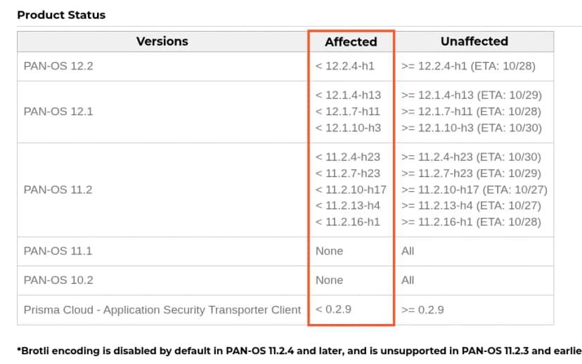 Palo Alto NetworksのCVE-2026-111497の勧告のProduct Statusの表（英語）。PAN-OS 12.2は12.2.4-h1より前が対象で修正版のETAは10月28日。12.1は12.1.4-h13（ETA 10月29日）、12.1.7-h11（10月28日）、12.1.10-h3（10月30日）。11.2は11.2.4-h23（10月30日）、11.2.7-h23（10月29日）、11.2.10-h17（10月27日）、11.2.13-h4（10月27日）、11.2.16-h1（10月28日）。PAN-OS 11.1と10.2は対象なし。Prisma Cloud Application Security Transporter Clientは0.2.9より前が対象。表の下に、Brotliのエンコーディングは11.2.4以降の既定で無効、11.2.3以前は非対応と書かれている