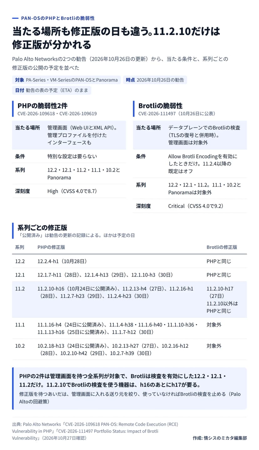 図解。題は、当たる場所も修正版の日も違う、11.2.10だけは修正版が分かれる。PHPの脆弱性2件（CVE-2026-109618・CVE-2026-109619）は、当たる場所が管理画面（Web UIとXML API）と管理プロファイルを付けたインターフェース、条件は特別な設定が要らない、系列は12.2・12.1・11.2・11.1・10.2とPanorama、深刻度はHigh（CVSS 4.0で8.7）。Brotliの脆弱性（CVE-2026-111497、10月26日に公表）は、当たる場所がデータプレーンでのBrotliの検査（TLSの復号と併用時）で管理画面は対象外、条件はAllow Brotli Encodingを有効にしたときだけで11.2.4以降の既定はオフ、系列は12.2・12.1・11.2で11.1・10.2とPanoramaは対象外、深刻度はCritical（CVSS 4.0で9.2）。系列ごとの修正版: 12.2は12.2.4-h1（10月28日）でBrotliも同じ。12.1は12.1.7-h11（28日）、12.1.4-h13（29日）、12.1.10-h3（30日）でBrotliも同じ。11.2は11.2.10-h16（10月24日に公開済み）、11.2.13-h4（27日）、11.2.16-h1（28日）、11.2.7-h23（29日）、11.2.4-h23（30日）で、Brotliは11.2.10-h17（27日）、11.2.10以外はPHPと同じ。11.1は11.1.16-h4（24日に公開済み）、11.1.4-h38・11.1.6-h40・11.1.10-h36・11.1.13-h16（25日に公開済み）、11.1.7-h12（30日）でBrotliは対象外。10.2は10.2.18-h13（24日に公開済み）、10.2.13-h27（27日）、10.2.16-h12（28日）、10.2.10-h42（29日）、10.2.7-h39（30日）でBrotliは対象外。まとめ: PHPの2件は管理画面を持つ全系列が対象で、Brotliは検査を有効にした12.2・12.1・11.2だけ。11.2.10でBrotliの検査を使う機器は、h16のあとにh17が要る