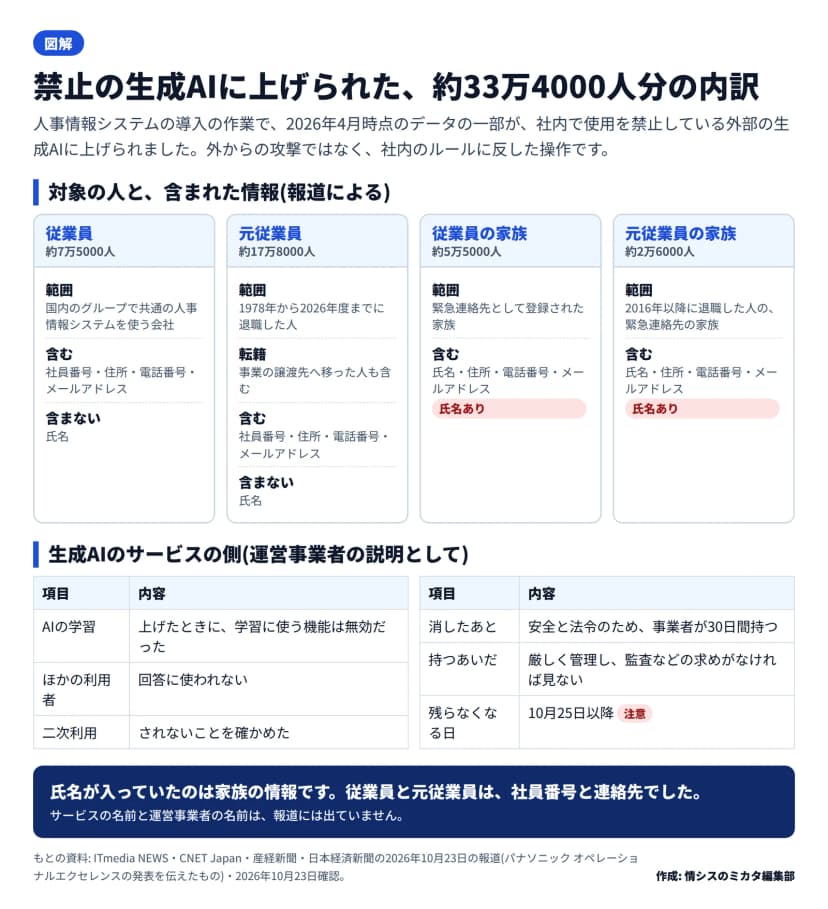 自前の図解『禁止の生成AIに上げられた、約33万4000人分の内訳』。対象は4つ。従業員約7万5000人(国内のグループで共通の人事情報システムを使う会社、社員番号・住所・電話番号・メールアドレス、氏名は含まない)、元従業員約17万8000人(1978年から2026年度までに退職した人、事業の譲渡先へ移った人も含む、氏名は含まない)、従業員の家族約5万5000人と元従業員の家族約2万6000人(緊急連絡先として登録、氏名・住所・電話番号・メールアドレス)。下に、生成AIのサービスの側の説明として、学習に使う機能は無効だった、ほかの利用者の回答に使われない、二次利用されないことを確かめた、消したあと事業者が30日間持つ、10月25日以降は残らない、と並ぶ