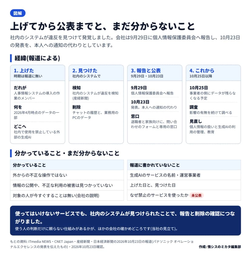 自前の図解『上げてから公表までと、まだ分からないこと』。1. 上げた(人事情報システムの導入の作業のメンバーが、2026年4月時点のデータの一部を、社内で使用を禁止している外部の生成AIへ。時期は報道に無い)、2. 見つけた(社内のシステムが違反を検知、チャットの履歴と業務用のPCのデータを削除)、3. 報告と公表(9月29日に個人情報保護委員会へ報告、10月23日に発表し本人への通知の代わりに、退職者と家族向けの窓口)、4. これから(10月25日に事業者の側にデータが残らなくなる予定、影響の調査、個人情報の扱いと生成AIの利用の管理の見直しと教育)。下に、分かっていることと、報道に書かれていないこと(サービスの名前と運営事業者、上げた日と見つけた日、なぜ禁止のサービスを使ったか)の表