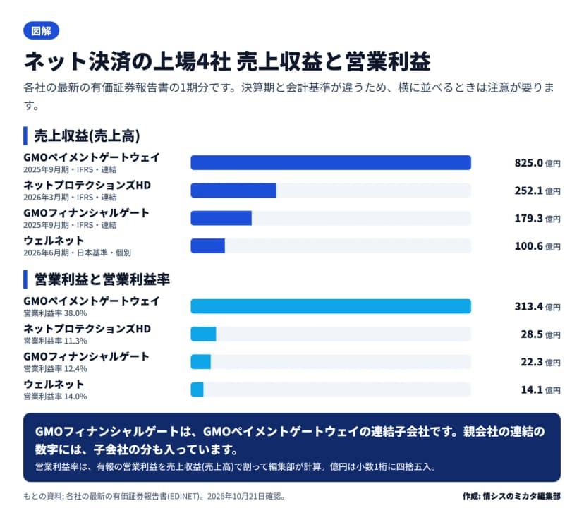 図解の横棒グラフ。売上収益は、GMOペイメントゲートウェイ825.0億円(2025年9月期・IFRS・連結)、ネットプロテクションズHD 252.1億円(2026年3月期・IFRS・連結)、GMOフィナンシャルゲート179.3億円(2025年9月期・IFRS・連結)、ウェルネット100.6億円(2026年6月期・日本基準・個別)。営業利益は313.4億円(率38.0%)、28.5億円(11.3%)、22.3億円(12.4%)、14.1億円(14.0%)。下に、GMOフィナンシャルゲートはGMOペイメントゲートウェイの連結子会社で、親会社の連結の数字に子会社の分も入っているという注意