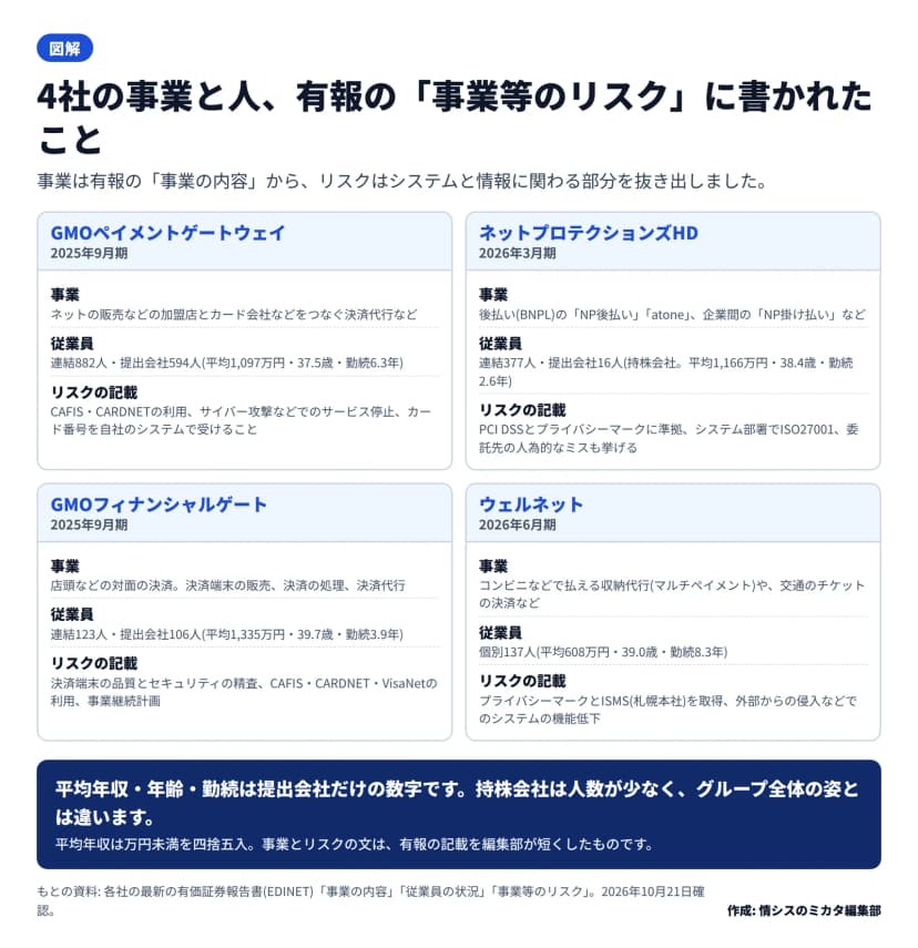 図解。4つの枠に、各社の事業、従業員、リスクの記載。GMOペイメントゲートウェイは決済代行など、連結882人・提出会社594人、CAFIS・CARDNETの利用やサイバー攻撃などでの停止。ネットプロテクションズHDは後払いのNP後払い・atone・NP掛け払いなど、連結377人・提出会社16人の持株会社、PCI DSSとプライバシーマーク、ISO27001。GMOフィナンシャルゲートは対面の決済、連結123人・提出会社106人、決済端末の精査と事業継続計画。ウェルネットは収納代行や交通のチケットの決済、個別137人、プライバシーマークとISMS。下に、平均年収・年齢・勤続は提出会社だけの数字という注意