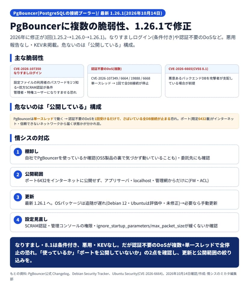 PgBouncerの脆弱性の図解。2026年に修正が3回(1.25.2→1.26.0→最新1.26.1・10月14日)。主な脆弱性は、CVE-2026-107350のなりすましログイン(設定ファイルの利用者のパスワードを1つ知る+双方SCRAM認証が条件で、管理者・特権ユーザーになりすませる恐れ)、認証不要のDoS複数(CVE-2026-107349/6664/19888/6668で、単一スレッドのため1回で全DB接続が停止)、CVE-2026-6665(CVSS8.1・悪意あるバックエンドDBを攻撃者が支配している場合が前提)。危ないのは公開構成で、PgBouncerは単一スレッドのため認証不要のDoSを1回受けるだけでさばいている全DB接続が止まる恐れがあり、ポート(既定6432番)がインターネットや信頼できないネットワークから届く状態かが分かれ目。情シスの対応は、棚卸し(使っているか確認)、公開範囲を6432非公開に(FW・ACL)、最新1.26.1へ更新(OSパッケージは追随遅れでDebian12・Ubuntuは評価中・未修正)、設定見直しの4点。悪用・KEV未掲載