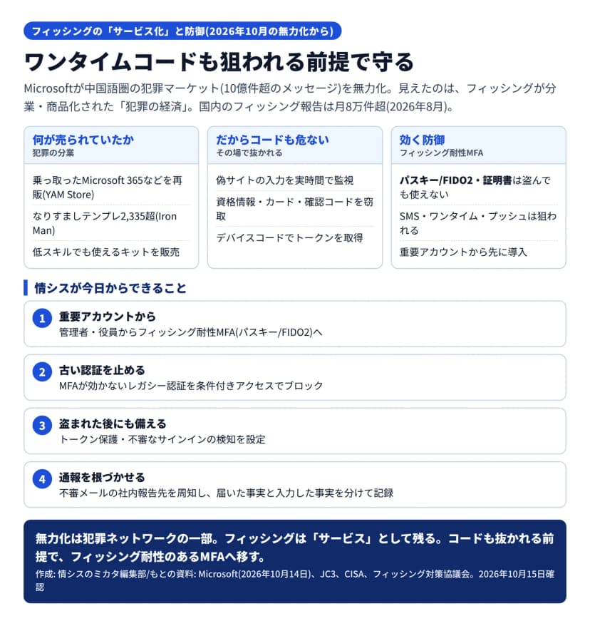 フィッシングのサービス化と防御の図。何が売られていたか(犯罪の分業)=乗っ取ったMicrosoft 365などを再販(YAM Store)、なりすましテンプレ2,335超(Iron Man)、低スキルでも使えるキットを販売。だからコードも危ない(その場で抜かれる)=偽サイトの入力を実時間で監視、資格情報・カード・確認コードを窃取、デバイスコードでトークンを取得。効く防御(フィッシング耐性MFA)=パスキー/FIDO2・証明書は盗んでも使えない、SMS・ワンタイム・プッシュは狙われる、重要アカウントから先に導入。情シスが今日からできること=1重要アカウントからフィッシング耐性MFA(パスキー/FIDO2)へ、2MFAが効かないレガシー認証を条件付きアクセスでブロック、3トークン保護・不審なサインインの検知を設定、4不審メールの社内報告先を周知し届いた事実と入力した事実を分けて記録。無力化は犯罪ネットワークの一部でフィッシングはサービスとして残る、コードも抜かれる前提でフィッシング耐性MFAへ、とある