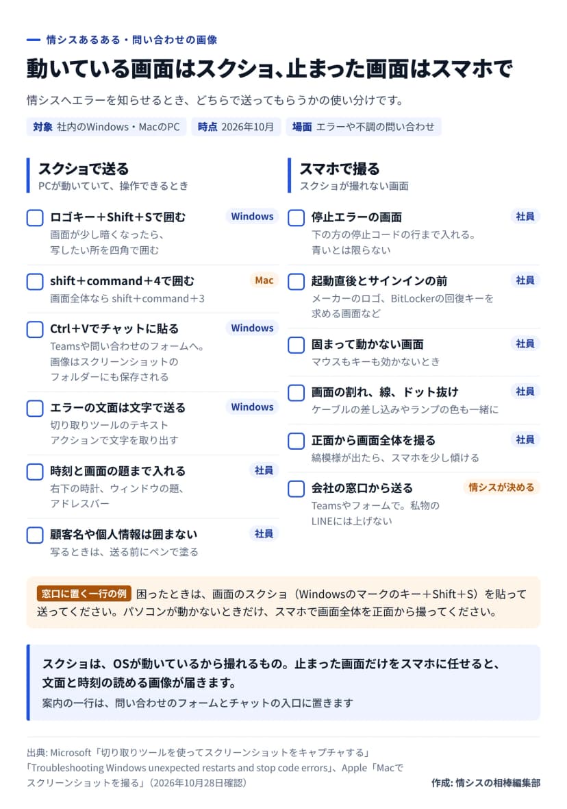 図解。題は、動いている画面はスクショ、止まった画面はスマホで。対象は社内のWindows・MacのPC、時点は2026年10月。左の区画のスクショで送る（PCが動いていて操作できるとき）には、Windowsはロゴキー＋Shift＋Sで写したい所を四角で囲む、Macはshift＋command＋4で囲み画面全体ならshift＋command＋3、Ctrl＋VでTeamsや問い合わせのフォームに貼る（画像はスクリーンショットのフォルダーにも保存される）、エラーの文面は切り取りツールのテキスト アクションで文字にして送る、右下の時計やウィンドウの題、アドレスバーまで入れる、顧客名や個人情報は囲まず写るときは送る前にペンで塗る、の6つ。右の区画のスマホで撮る（スクショが撮れない画面）には、停止エラーの画面（下の方の停止コードの行まで入れる。青いとは限らない）、起動直後とサインインの前（メーカーのロゴ、BitLockerの回復キーを求める画面など）、マウスもキーも効かず固まった画面、画面の割れや線、ドット抜け（ケーブルの差し込みやランプの色も一緒に）、正面から画面全体を撮り縞模様が出たらスマホを少し傾ける、私物のLINEではなく会社のTeamsやフォームで送る、の6つ。窓口に置く一行の例として、困ったときは画面のスクショ（Windowsのマークのキー＋Shift＋S）を貼って送ってください、パソコンが動かないときだけスマホで画面全体を正面から撮ってください、とある。まとめは、スクショはOSが動いているから撮れるもの。止まった画面だけをスマホに任せると、文面と時刻の読める画像が届く。