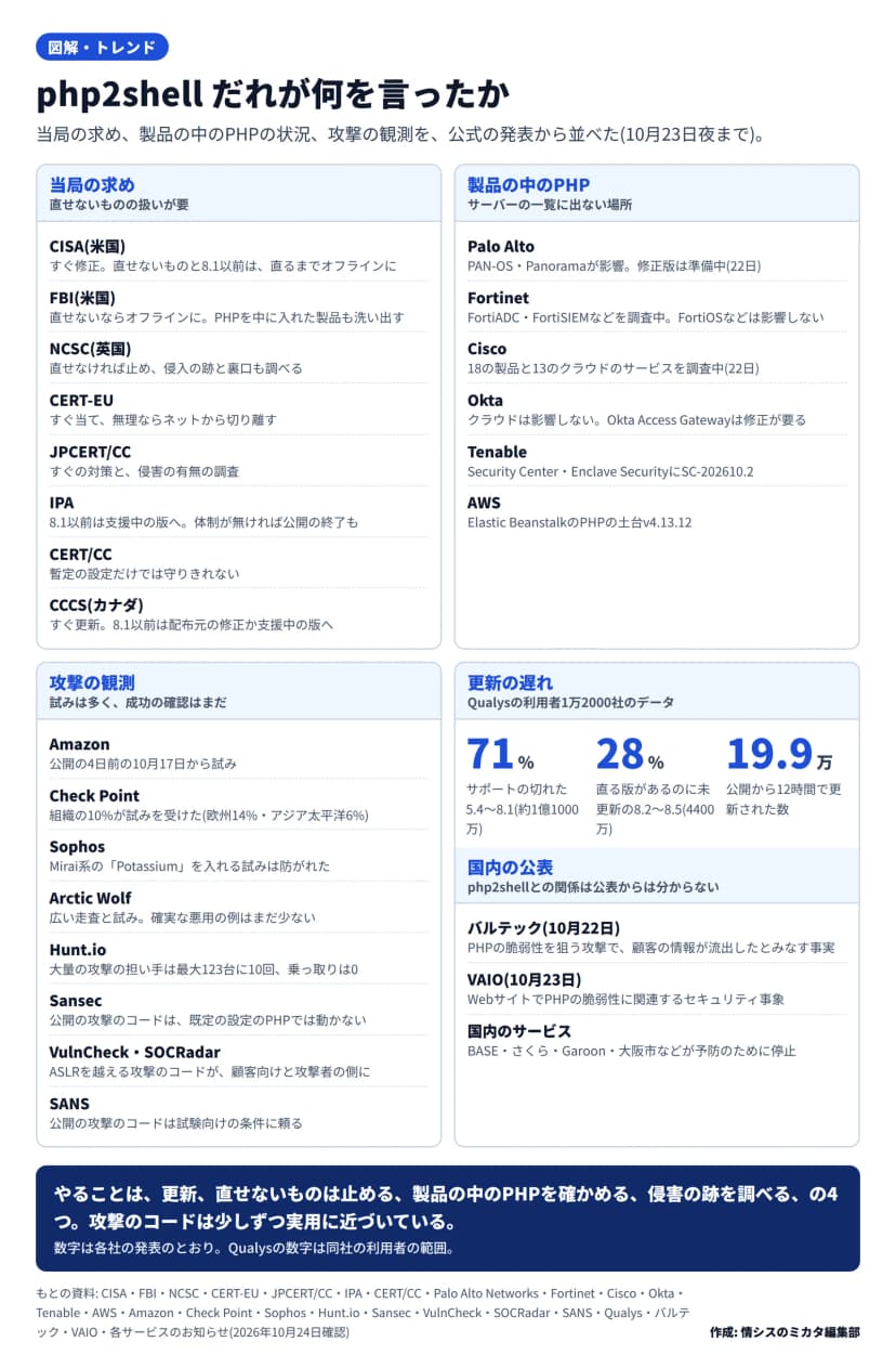 図解。題はphp2shell だれが何を言ったか。当局の求め: CISAはすぐ修正、直せないものと8.1以前は直るまでオフラインに。FBIは直せないならオフラインに、PHPを中に入れた製品も洗い出す。NCSCは直せなければ止め、侵入の跡と裏口も調べる。CERT-EUはすぐ当て、無理ならネットから切り離す。JPCERT/CCはすぐの対策と侵害の有無の調査。IPAは8.1以前は支援中の版へ、体制が無ければ公開の終了も。CERT/CCは暫定の設定だけでは守りきれない。CCCSはすぐ更新、8.1以前は配布元の修正か支援中の版へ。製品の中のPHP: Palo AltoはPAN-OS・Panoramaが影響し修正版は準備中、FortinetはFortiADC・FortiSIEMなどを調査中でFortiOSなどは影響しない、Ciscoは18の製品と13のクラウドのサービスを調査中、Oktaはクラウドは影響せずOkta Access Gatewayは修正が要る、TenableはSecurity Center・Enclave SecurityにSC-202610.2、AWSはElastic BeanstalkのPHPの土台v4.13.12。攻撃の観測: Amazonは10月17日から試み、Check Pointは組織の10%が試みを受けた(欧州14%・アジア太平洋6%)、SophosはMirai系のPotassiumを入れる試みは防がれた、Arctic Wolfは確実な悪用の例はまだ少ない、Hunt.ioは大量の攻撃の担い手が最大123台に10回で乗っ取りは0、Sansecは公開の攻撃のコードは既定の設定のPHPでは動かない、VulnCheck・SOCRadarはASLRを越える攻撃のコードが顧客向けと攻撃者の側に、SANSは公開の攻撃のコードは試験向けの条件に頼る。更新の遅れ(Qualysの利用者1万2000社のデータ): サポートの切れた5.4〜8.1が71%(約1億1000万)、直る版があるのに未更新の8.2〜8.5が28%(4400万)、公開から12時間で更新されたのは19.9万。国内の公表: バルテック(10月22日)、VAIO(10月23日)、BASE・さくら・Garoon・大阪市などの予防の停止。まとめ: やることは更新、直せないものは止める、製品の中のPHPを確かめる、侵害の跡を調べるの4つ