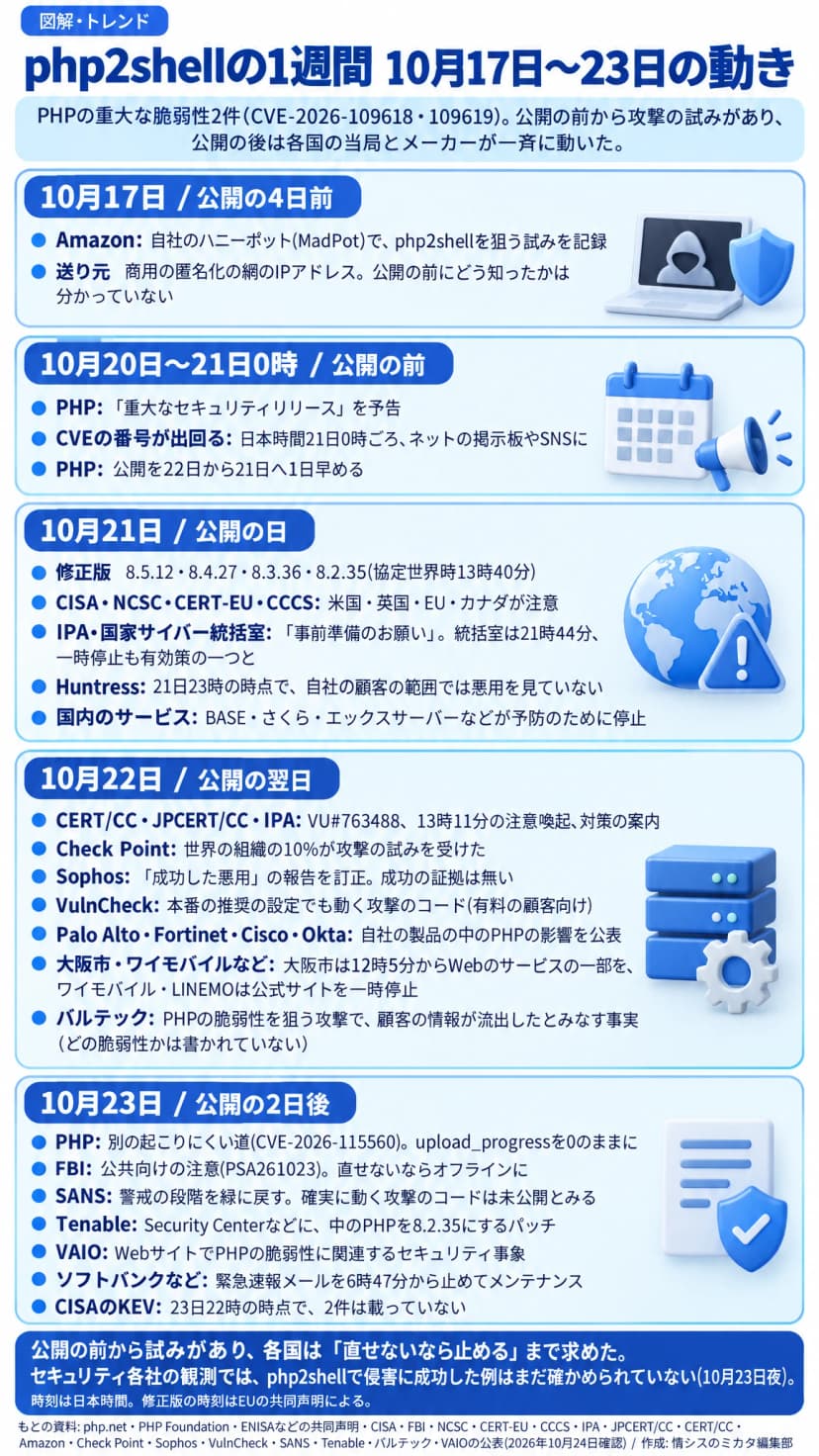 図解。題はphp2shellの1週間 10月17日〜23日の動き。10月17日、Amazonがハニーポットで試みを記録、送り元は商用の匿名化の網。10月20日〜21日0時、PHPが重大なセキュリティリリースを予告、CVEの番号がネットに出回る、公開を22日から21日へ1日早める。10月21日、修正版8.5.12・8.4.27・8.3.36・8.2.35(協定世界時13時40分)、CISA・NCSC・CERT-EU・CCCSが注意、IPAが事前準備のお願い、国家サイバー統括室は21時44分に一時停止も有効策の一つと、Huntressは21日23時の時点で顧客の範囲では悪用を見ていない、BASE・さくら・エックスサーバーなどが予防のために停止。10月22日、CERT/CC・JPCERT/CC・IPAが公開と注意喚起と案内、Check Pointは世界の組織の10%が攻撃の試みを受けた、Sophosは成功した悪用の報告を訂正、VulnCheckは本番の推奨の設定でも動く攻撃のコードを有料の顧客向けに、Palo Alto・Fortinet・Cisco・Oktaが製品の影響を公表、大阪市とワイモバイル・LINEMOが一時停止、バルテックがPHPの脆弱性を狙う攻撃で顧客の情報が流出したとみなす事実を公表(どの脆弱性かは書かれていない)。10月23日、PHPが別の起こりにくい道CVE-2026-115560を知らせupload_progressを0のままに、FBIが公共向けの注意PSA261023、SANSが警戒の段階を緑に戻す、TenableがPHPを8.2.35にするパッチ、VAIOがWebサイトでセキュリティ事象、ソフトバンクなどが緊急速報メールを6時47分から止める、CISAのKEVに23日22時の時点で2件は載っていない。まとめ: 公開の前から試みがあり、各国は直せないなら止めるまで求めた。セキュリティ各社の観測では、php2shellで侵害に成功した例はまだ確かめられていない(10月23日夜)