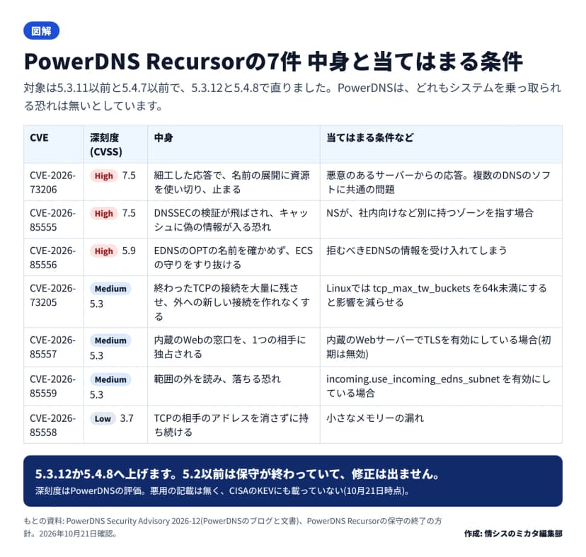 図解の表。CVE-2026-73206(High 7.5、細工した応答で名前の展開に資源を使い切り止まる、複数のDNSのソフトに共通)、CVE-2026-85555(High 7.5、DNSSECの検証が飛ばされキャッシュに偽の情報、NSが別に持つゾーンを指す場合)、CVE-2026-85556(High 5.9、EDNSのOPTの名前を確かめずECSの守りをすり抜ける)、CVE-2026-73205(Medium 5.3、TCPの接続を大量に残させる、tcp_max_tw_bucketsで影響を減らせる)、CVE-2026-85557(Medium 5.3、内蔵のWebの窓口の独占、TLSを有効にしている場合)、CVE-2026-85559(Medium 5.3、範囲の外を読む、incoming.use_incoming_edns_subnetを有効にしている場合)、CVE-2026-85558(Low 3.7、TCPの相手のアドレスを持ち続ける)。5.3.12か5.4.8へ上げる、5.2以前は修正が出ない