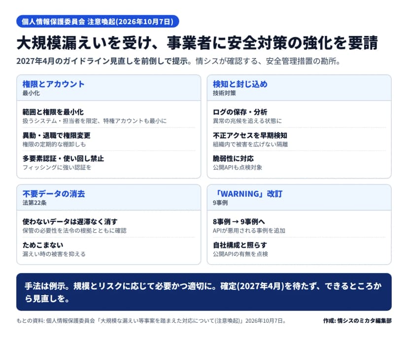 個人情報保護委員会の2026年10月7日の注意喚起で事業者が見直す安全管理措置の図。権限とアカウント=扱うシステムと担当者の範囲や権限と特権アカウントを最小化、異動・退職で権限変更と定期的な棚卸し、フィッシングに強い多要素認証とパスワード使い回し禁止。検知と封じ込め=ログの保存・分析、不正アクセスの早期検知と組織内での被害拡大を防ぐ隔離、脆弱性対応で公開APIも点検。不要データの消去=法第22条で使わないデータは遅滞なく消し保管の必要性を法令の根拠とともに確認、ためこまない。WARNINGの改訂=8事例から9事例へでAPIが悪用される事例を追加、自社構成と照らす。手法は例示で規模とリスクに応じて必要かつ適切に、確定の2027年4月を待たずできるところから、とある