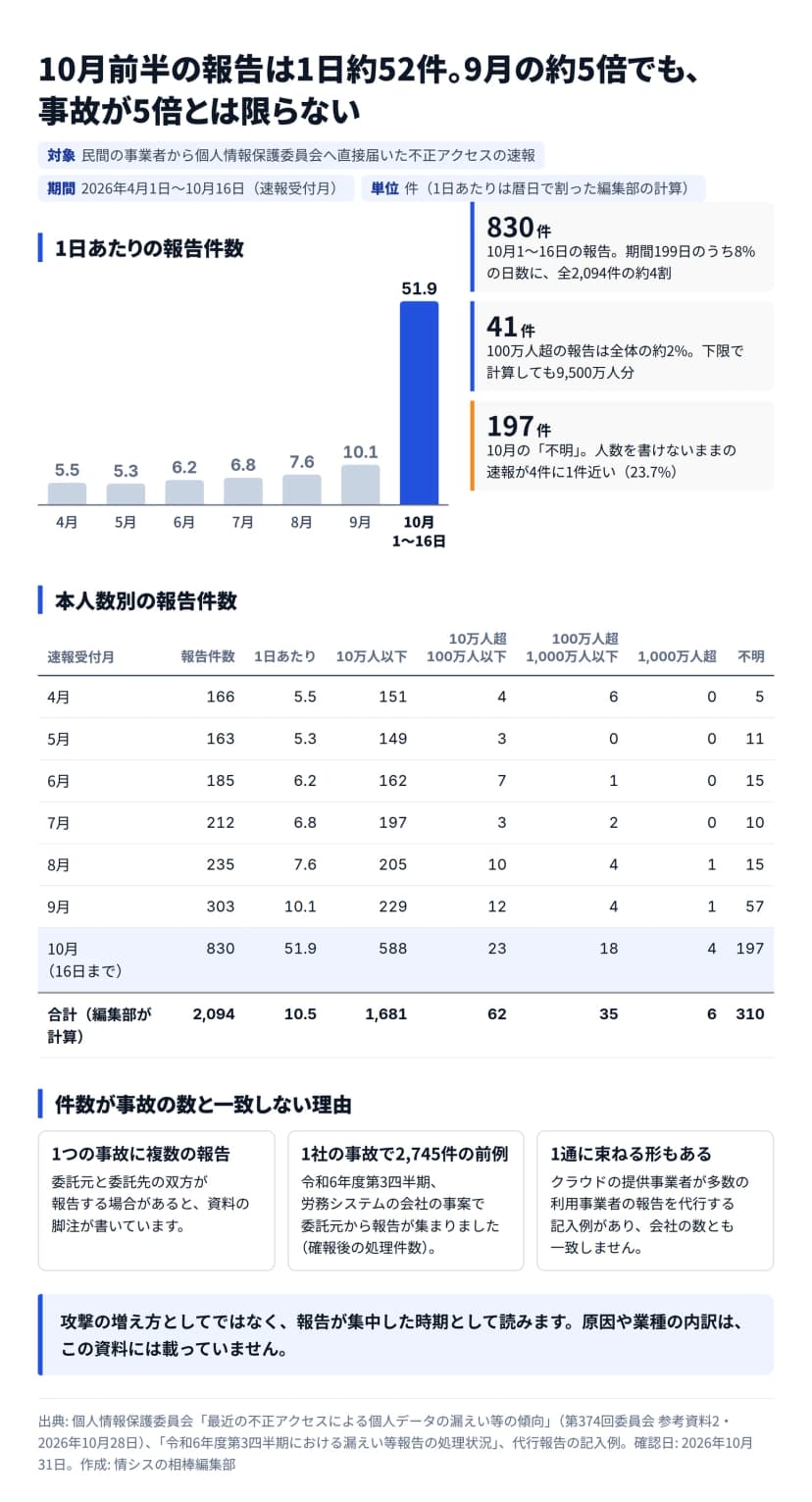 図。題は、10月前半の報告は1日約52件、9月の約5倍でも事故が5倍とは限らない。縦棒は1日あたりの報告件数で、4月5.5、5月5.3、6月6.2、7月6.8、8月7.6、9月10.1、10月1〜16日51.9。右に、10月1〜16日の830件は期間199日のうち8%の日数に全2,094件の約4割、100万人超の報告41件は全体の約2%で下限で計算しても9,500万人分、10月の不明197件は23.7%。下の表は月ごとの報告件数と本人数別の件数で、合計は10万人以下1,681、10万人超100万人以下62、100万人超1,000万人以下35、1,000万人超6、不明310。一致しない理由は、委託元と委託先の双方が報告する場合があること、令和6年度第3四半期に1社の事故で2,745件の報告があったこと、クラウドの提供事業者が報告を代行する記入例があること