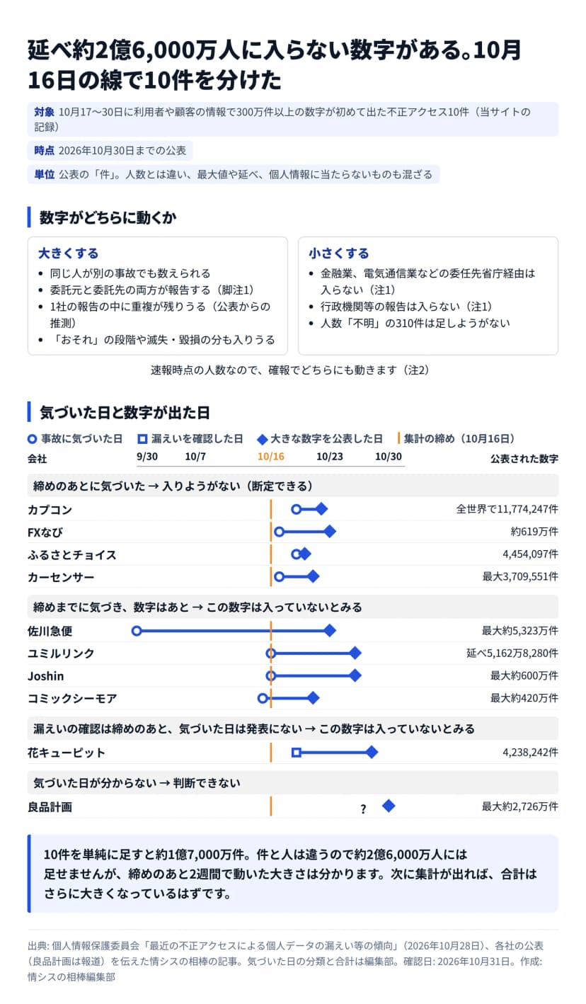 図。題は、延べ約2億6,000万人に入らない数字がある、10月16日の線で10件を分けた。上は数字を大きくする要因（同じ人が別の事故でも数えられる、委託元と委託先の両方が報告する、1社の報告の中に重複が残りうる、おそれの段階や滅失と毀損の分も入りうる）と小さくする要因（金融業や電気通信業などの委任先省庁経由は入らない、行政機関等の報告は入らない、人数不明の310件は足しようがない）。下は会社ごとに事故に気づいた日と大きな数字を公表した日を線で結んだ時間の軸で、10月16日に締めの線がある。締めのあとに気づいたのはカプコン、FXなび、ふるさとチョイス、カーセンサー。締めまでに気づき数字があとに出たのは佐川急便、ユミルリンク、Joshin、コミックシーモア。花キューピットは漏えいの確認が10月19日で、気づいた日は発表にない。気づいた日が分からないのは良品計画。10件を単純に足すと約1億7,000万件だが、件と人は違うので足せない