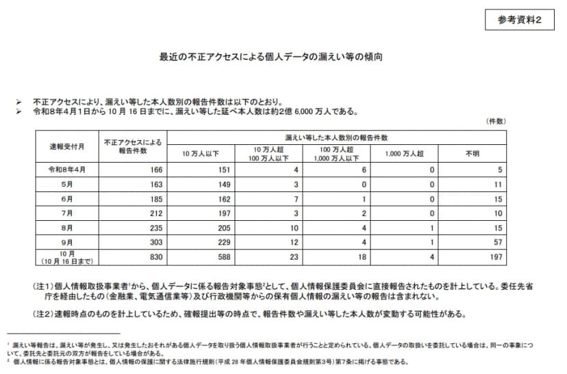 個人情報保護委員会の参考資料2「最近の不正アクセスによる個人データの漏えい等の傾向」。令和8年4月1日から10月16日までに漏えい等した延べ本人数は約2億6,000万人とあり、速報受付月ごとの不正アクセスによる報告件数を、10万人以下、10万人超100万人以下、100万人超1,000万人以下、1,000万人超、不明に分けた表が載っている。注1は委員会に直接報告されたものを計上し委任先省庁経由と行政機関等は含まないこと、注2は速報時点のものを計上し確報で変動する可能性があること、脚注1は委託先と委託元の双方が報告している場合があることを書いている