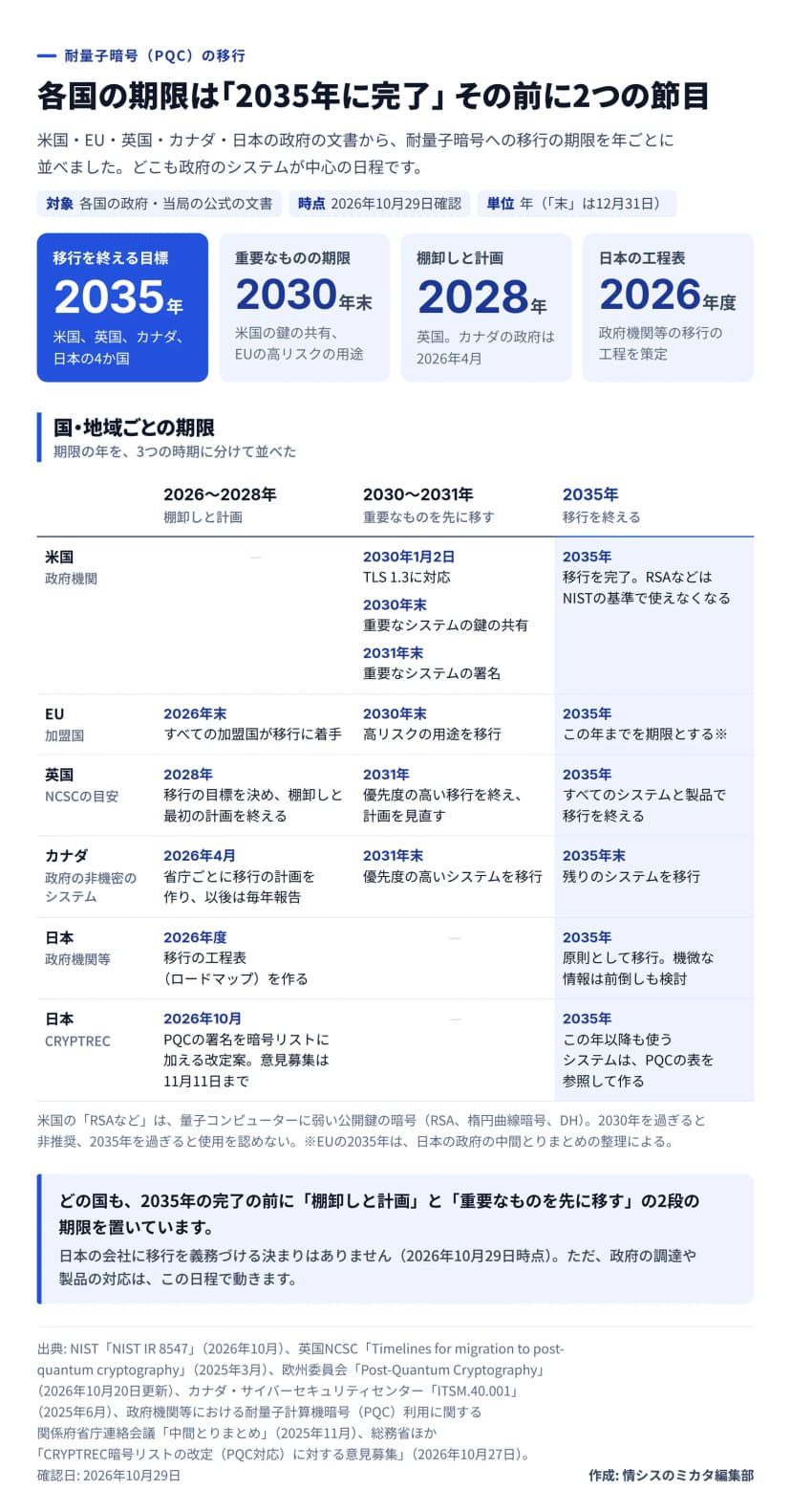 図解。題は、各国の期限は「2035年に完了」その前に2つの節目。対象は各国の政府・当局の公式の文書、時点は2026年10月29日確認、単位は年（末は12月31日）。数字のカードは、移行を終える目標が2035年（米国、英国、カナダ、日本の4か国）、重要なものの期限が2030年末（米国の鍵の共有、EUの高リスクの用途）、棚卸しと計画が2028年（英国。カナダの政府は2026年4月）、日本の工程表が2026年度（政府機関等の移行の工程を策定）。表は期限を3つの時期に分けたもの。2026〜2028年の棚卸しと計画では、EUが2026年末までにすべての加盟国が移行に着手、英国が2028年までに移行の目標を決め棚卸しと最初の計画を終える、カナダが2026年4月までに省庁ごとに計画を作り以後は毎年報告、日本の政府機関等が2026年度に工程表（ロードマップ）を作る、CRYPTRECが2026年10月にPQCの署名を暗号リストに加える改定案（意見募集は11月11日まで）。2030〜2031年の重要なものを先に移す時期では、米国が2030年1月2日までにTLS 1.3に対応、2030年末までに重要なシステムの鍵の共有、2031年末までに署名を移行、EUが2030年末までに高リスクの用途を移行、英国が2031年までに優先度の高い移行を終え計画を見直す、カナダが2031年末までに優先度の高いシステムを移行。2035年の移行を終える時期では、米国が移行を完了しRSAなどはNISTの基準で使えなくなる、EUが2035年までを期限とする（日本の政府の中間とりまとめの整理による）、英国がすべてのシステムと製品で移行を終える、カナダが2035年末までに残りのシステムを移行、日本の政府機関等が原則として移行し機微な情報は前倒しも検討、CRYPTRECが2035年以降も使うシステムはPQCの表を参照して作る。まとめは、どの国も2035年の完了の前に棚卸しと計画、重要なものを先に移す、の2段の期限を置いている。日本の会社に移行を義務づける決まりはない（2026年10月29日時点）が、政府の調達や製品の対応はこの日程で動く