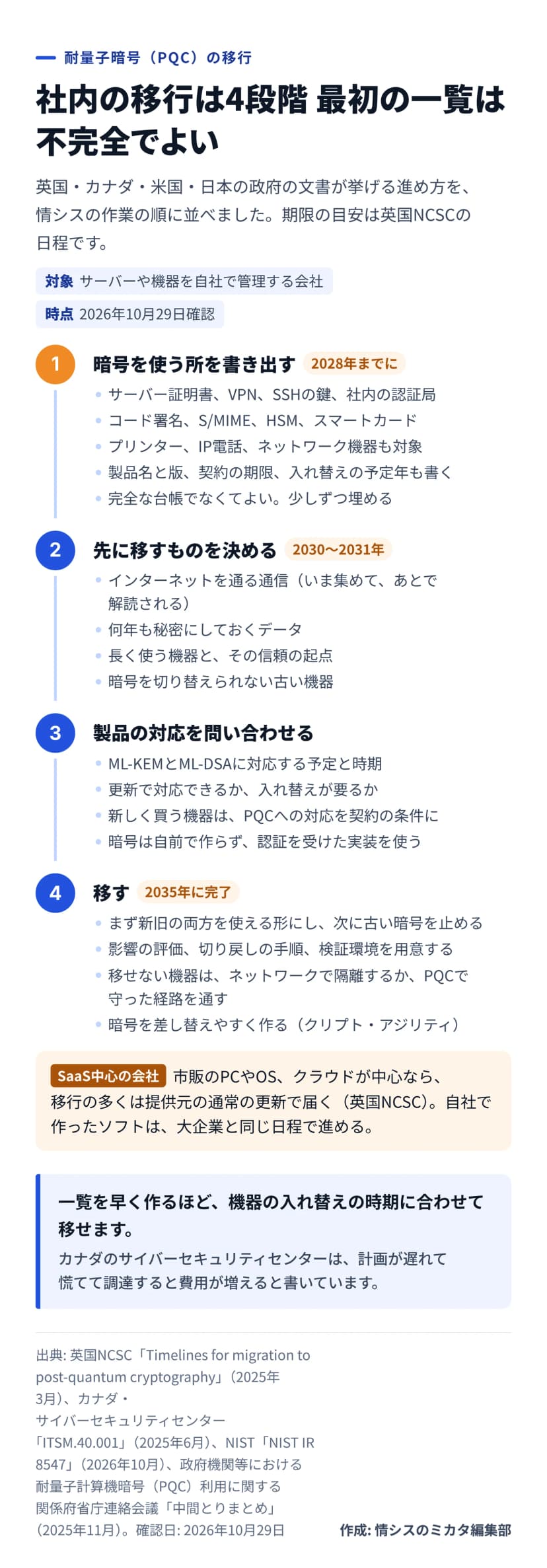図解。題は、社内の移行は4段階、最初の一覧は不完全でよい。英国、カナダ、米国、日本の政府の文書が挙げる進め方を情シスの作業の順に並べたもので、期限の目安は英国NCSCの日程。対象はサーバーや機器を自社で管理する会社、時点は2026年10月29日確認。1は暗号を使う所を書き出す（2028年までに）で、サーバー証明書、VPN、SSHの鍵、社内の認証局、コード署名、S/MIME、HSM、スマートカード、プリンター、IP電話、ネットワーク機器も対象、製品名と版、契約の期限、入れ替えの予定年も書く、完全な台帳でなくてよく少しずつ埋める。2は先に移すものを決める（2030〜2031年）で、インターネットを通る通信（いま集めてあとで解読される）、何年も秘密にしておくデータ、長く使う機器とその信頼の起点、暗号を切り替えられない古い機器。3は製品の対応を問い合わせるで、ML-KEMとML-DSAに対応する予定と時期、更新で対応できるか入れ替えが要るか、新しく買う機器はPQCへの対応を契約の条件に、暗号は自前で作らず認証を受けた実装を使う。4は移す（2035年に完了）で、まず新旧の両方を使える形にし次に古い暗号を止める、影響の評価と切り戻しの手順と検証環境を用意する、移せない機器はネットワークで隔離するかPQCで守った経路を通す、暗号を差し替えやすく作る（クリプト・アジリティ）。囲みは、SaaS中心の会社は、市販のPCやOS、クラウドが中心なら移行の多くは提供元の通常の更新で届く（英国NCSC）、自社で作ったソフトは大企業と同じ日程で進める。まとめは、一覧を早く作るほど機器の入れ替えの時期に合わせて移せる。カナダのサイバーセキュリティセンターは、計画が遅れて慌てて調達すると費用が増えると書いている